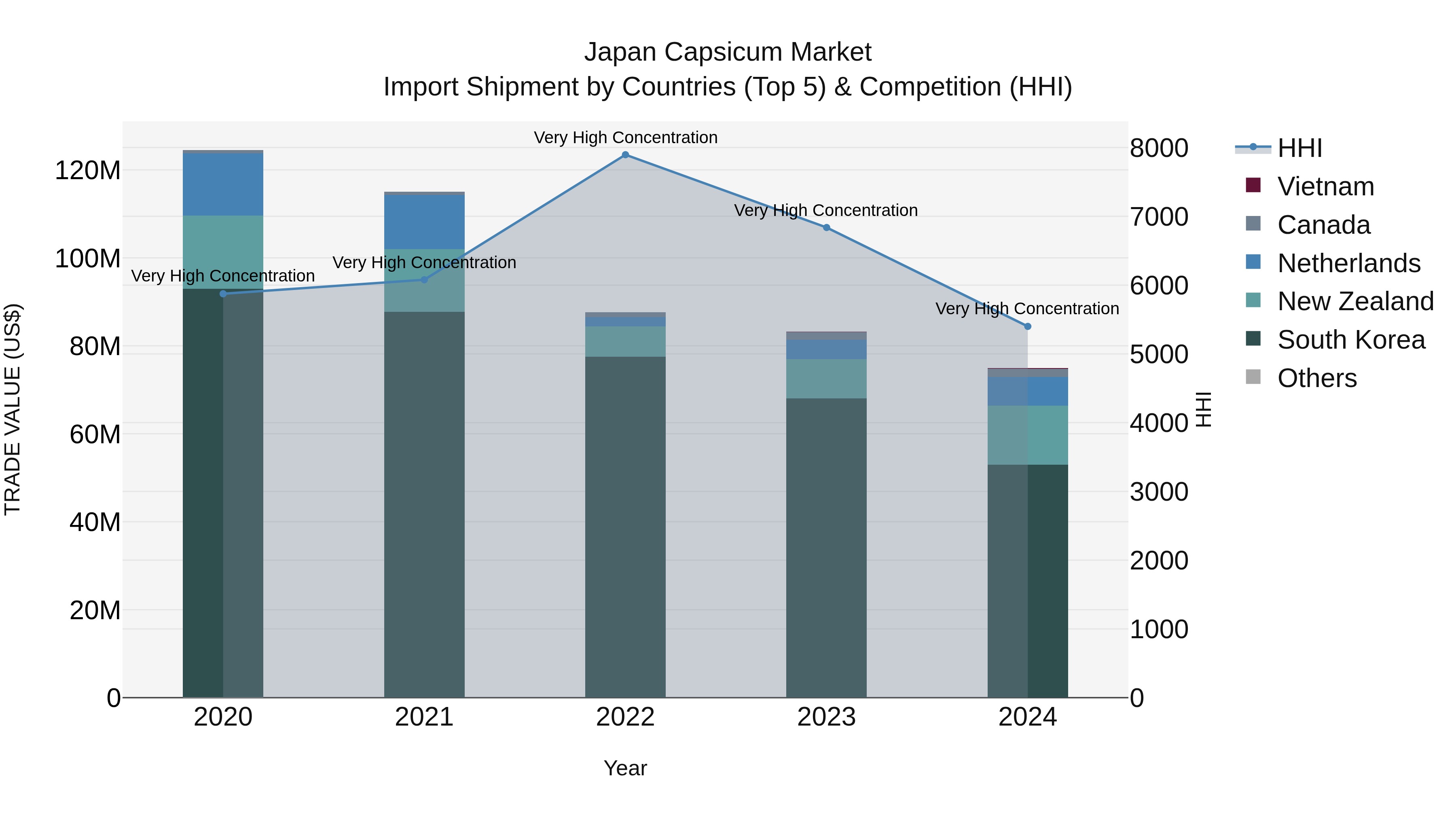 Japan Capsicum Market Import Shipment by Countries (Top 5) & Competition (HHI)