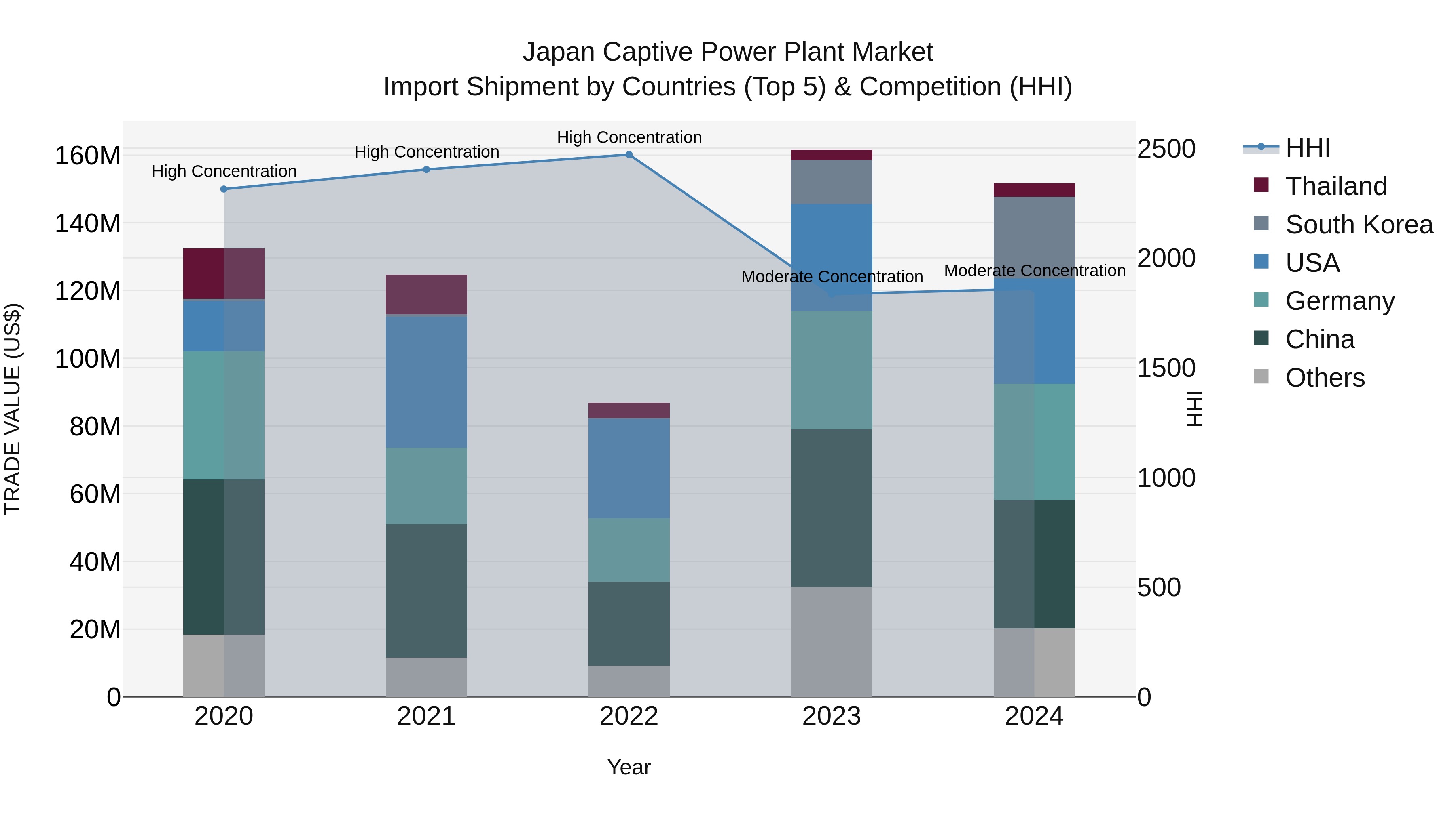 Japan Captive Power Plant Market Import Shipment by Countries (Top 5) & Competition (HHI)