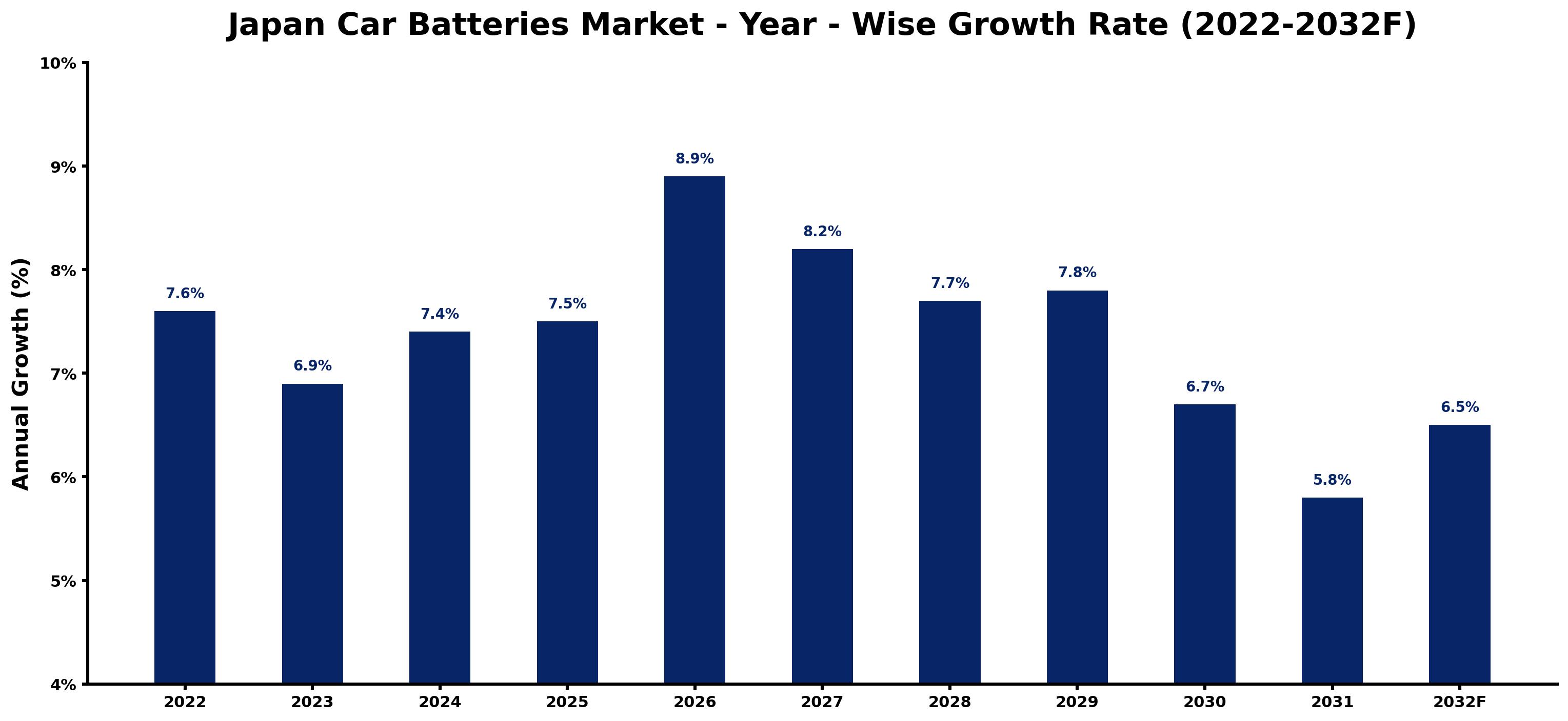 Japan Car Batteries Market Year-wise Growth Rate and Key Drivers (2022–2032)