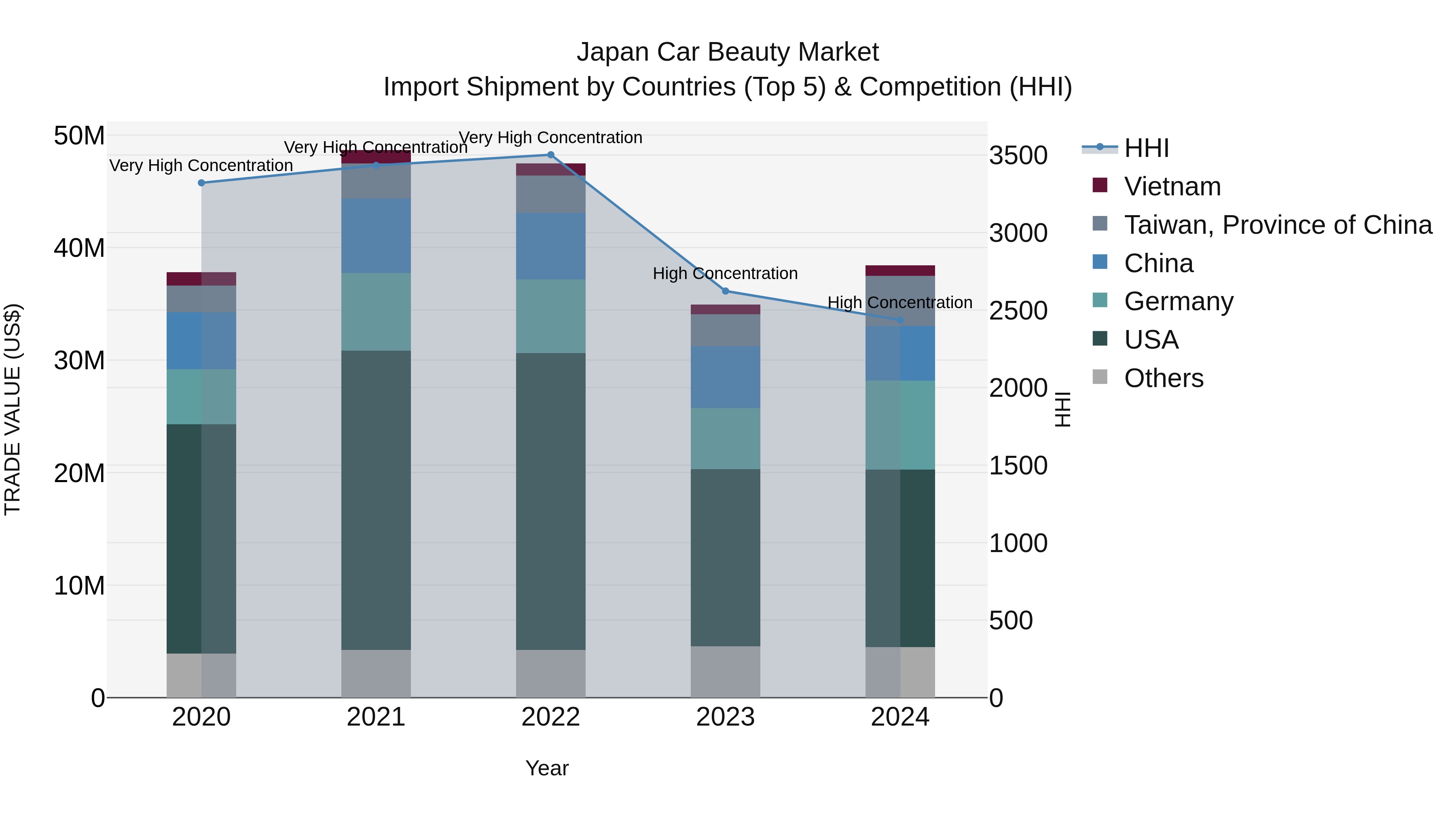 Japan Car Beauty Market Import Shipment by Countries (Top 5) & Competition (HHI)