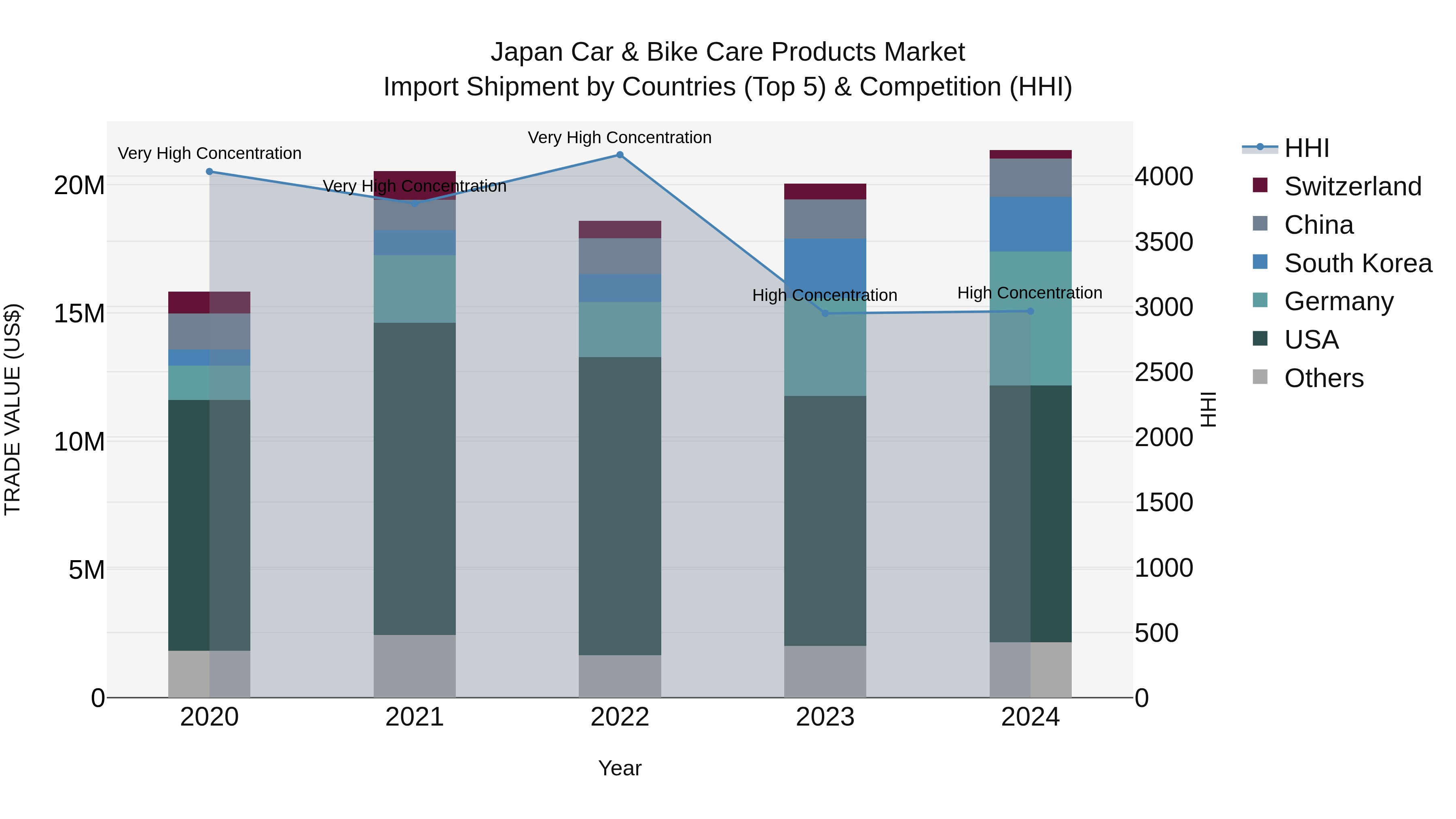 Japan Car & Bike Care Products Market Import Shipment by Countries (Top 5) & Competition (HHI)