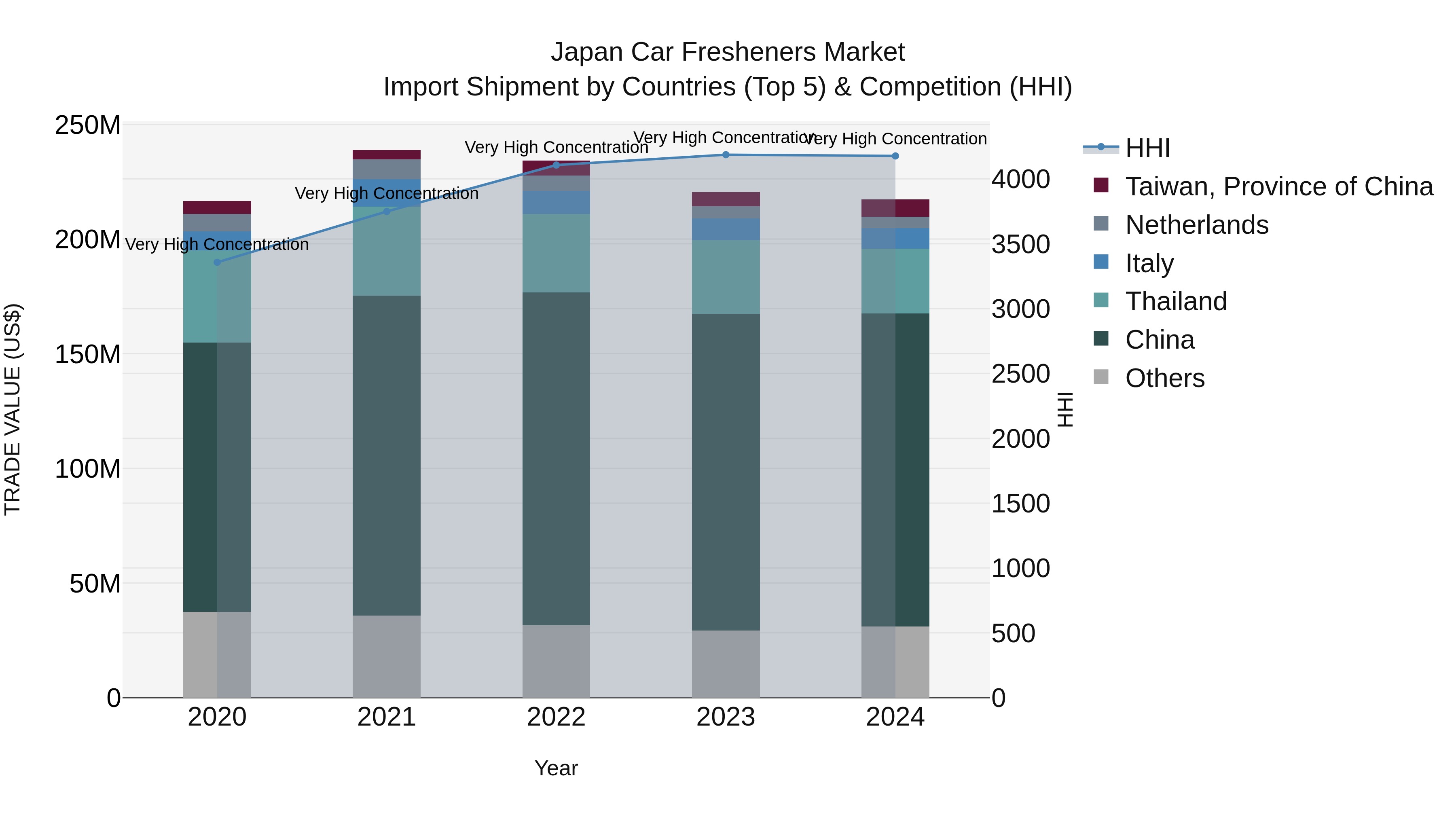 Japan Car Fresheners Market Import Shipment by Countries (Top 5) & Competition (HHI)