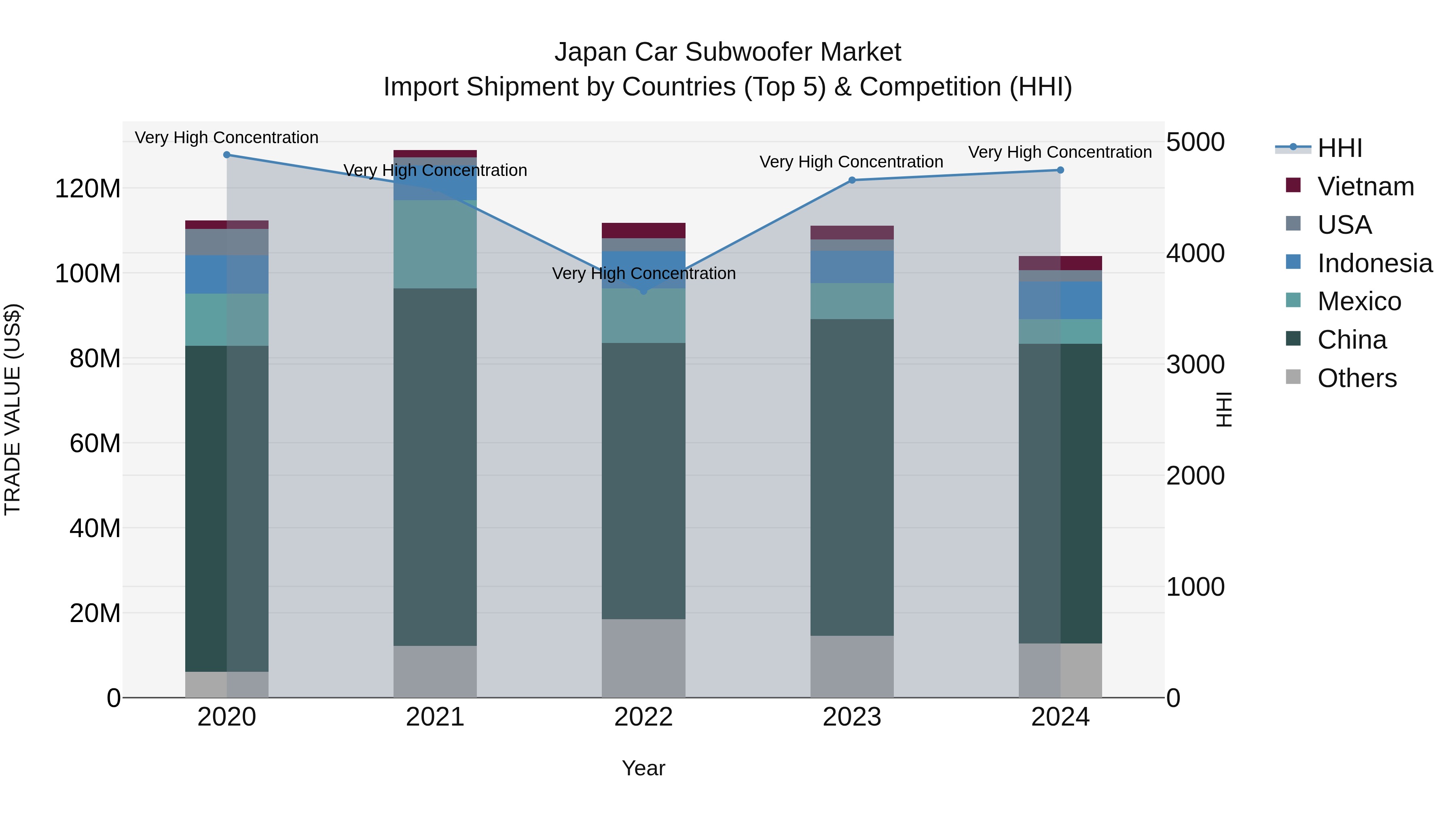 Japan Car Subwoofer Market Import Shipment by Countries (Top 5) & Competition (HHI)