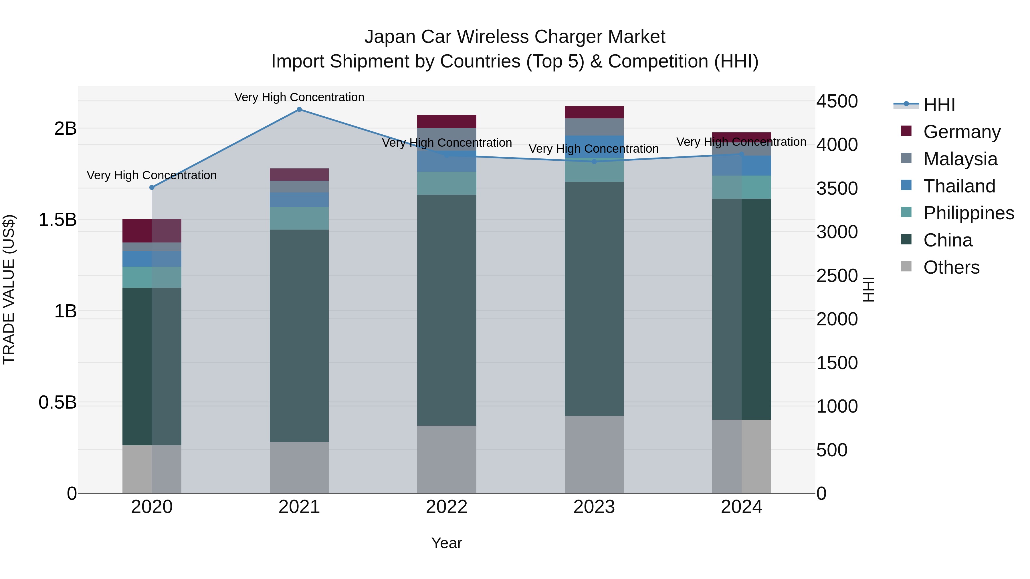 Japan Car Wireless Charger Market Import Shipment by Countries (Top 5) & Competition (HHI)