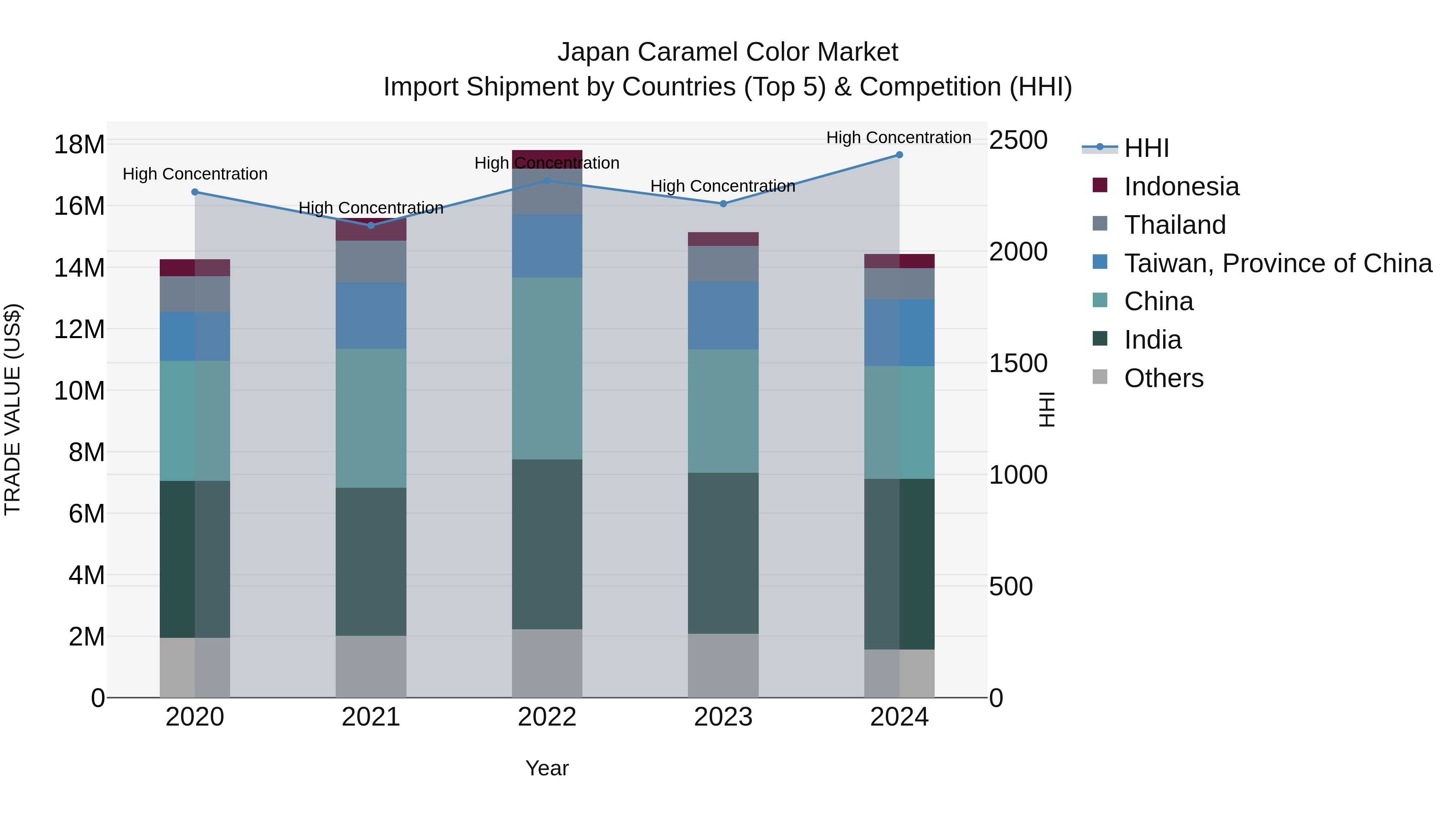Japan Caramel Color Market Import Shipment by Countries (Top 5) & Competition (HHI)