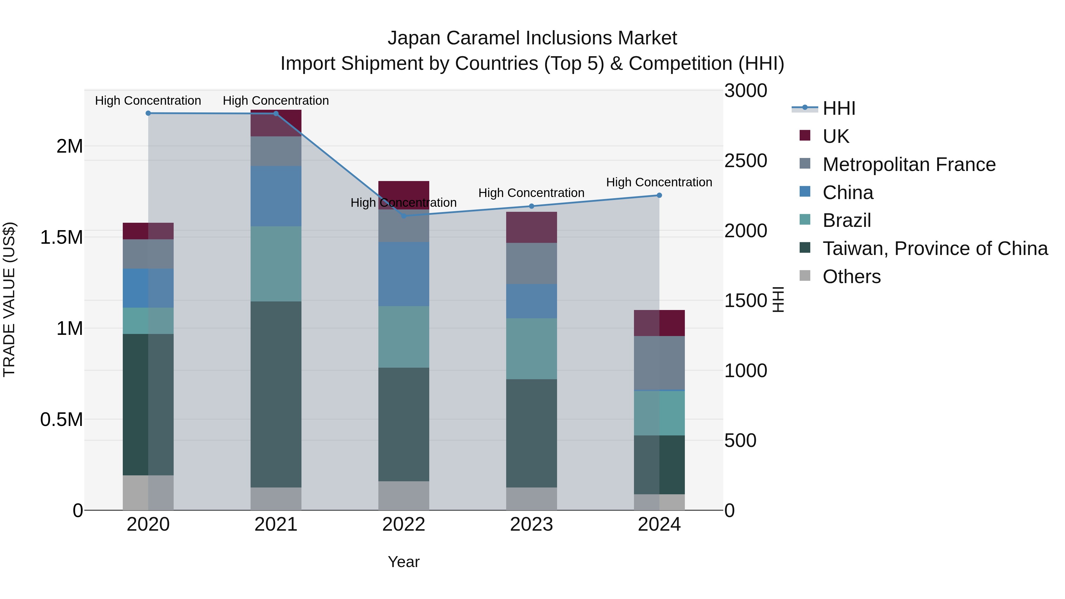 Japan Caramel Inclusions Market Import Shipment by Countries (Top 5) & Competition (HHI)