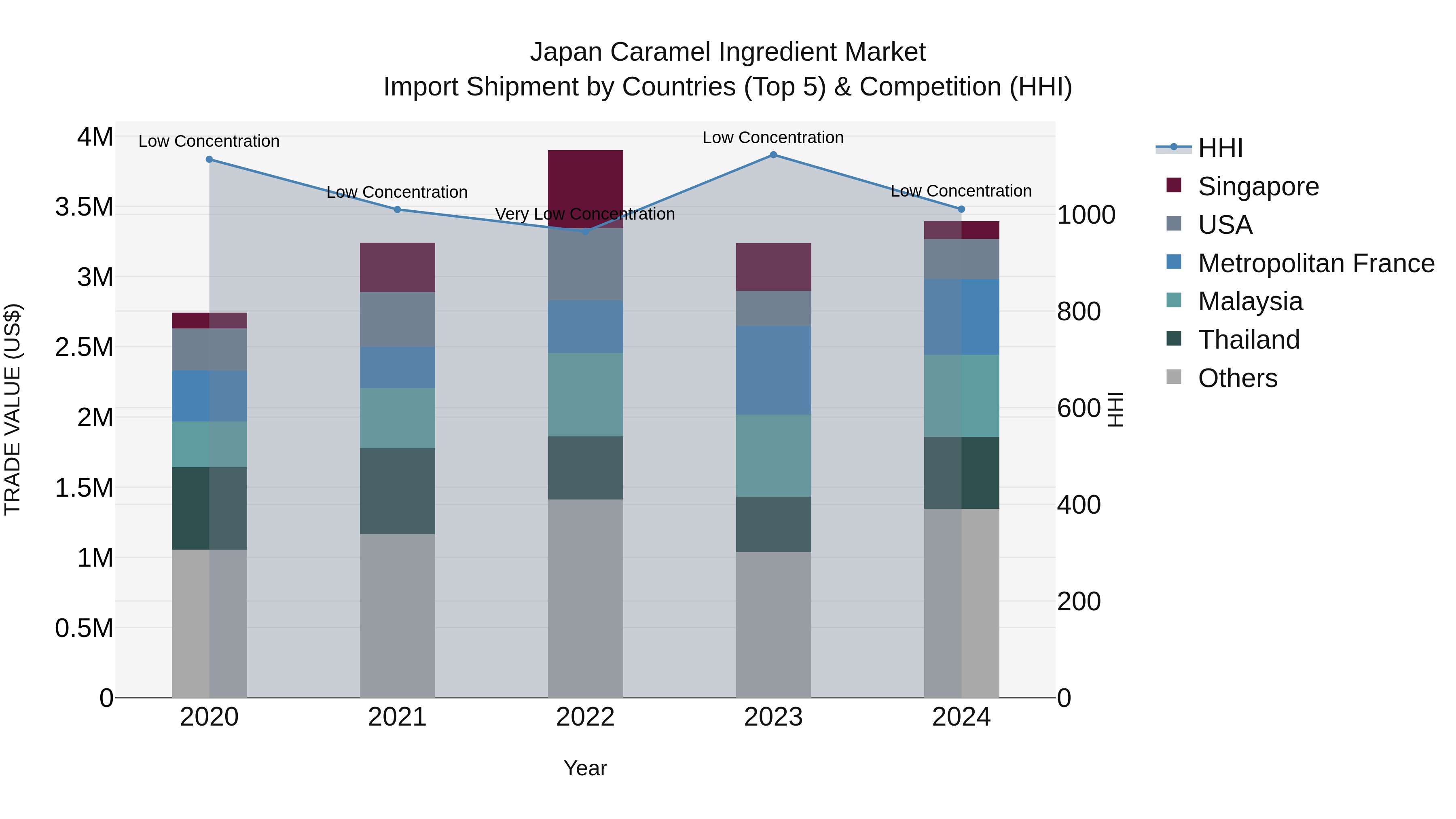 Japan Caramel Ingredient Market Import Shipment by Countries (Top 5) & Competition (HHI)