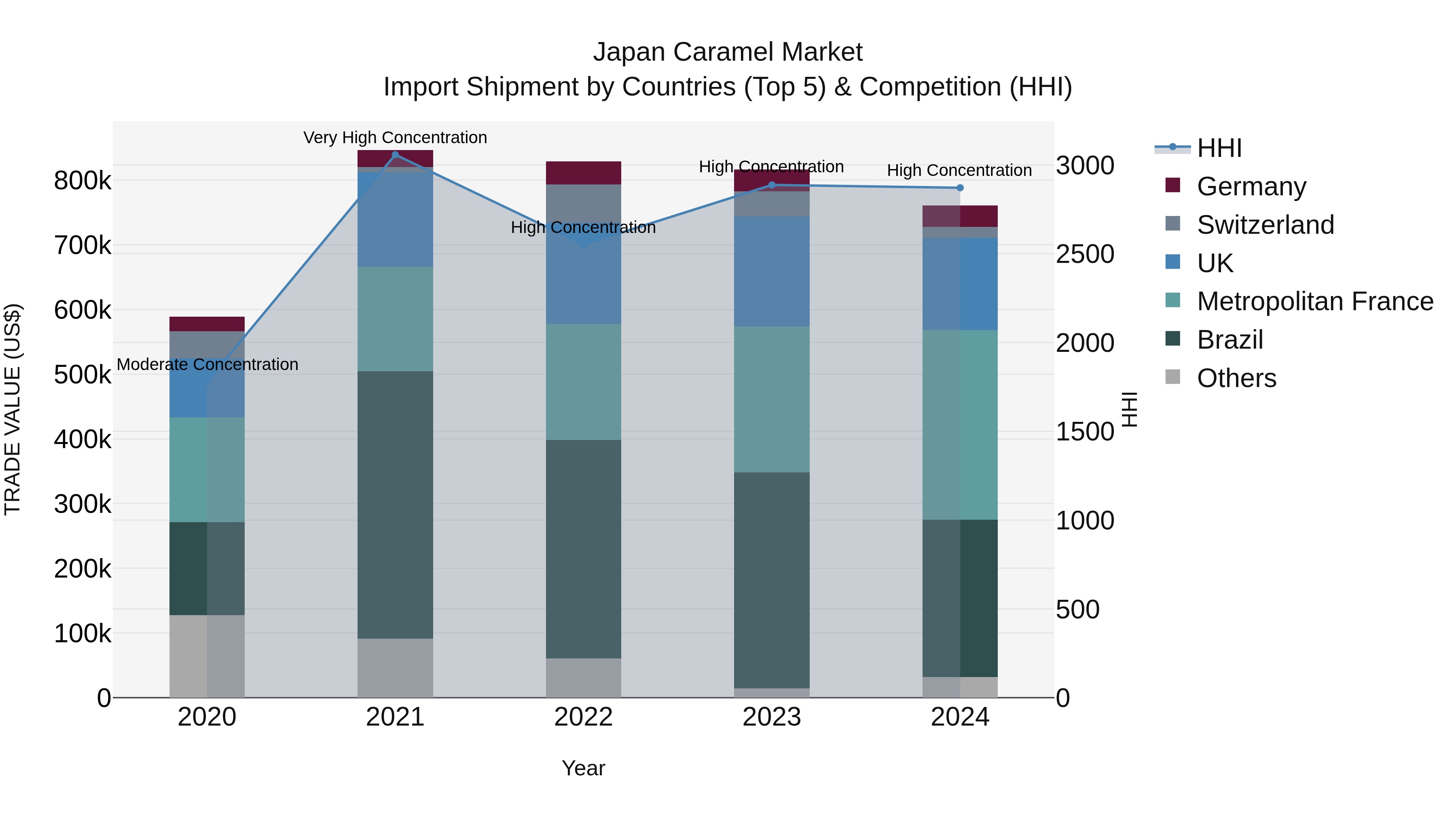 Japan Caramel Market Import Shipment by Countries (Top 5) & Competition (HHI)