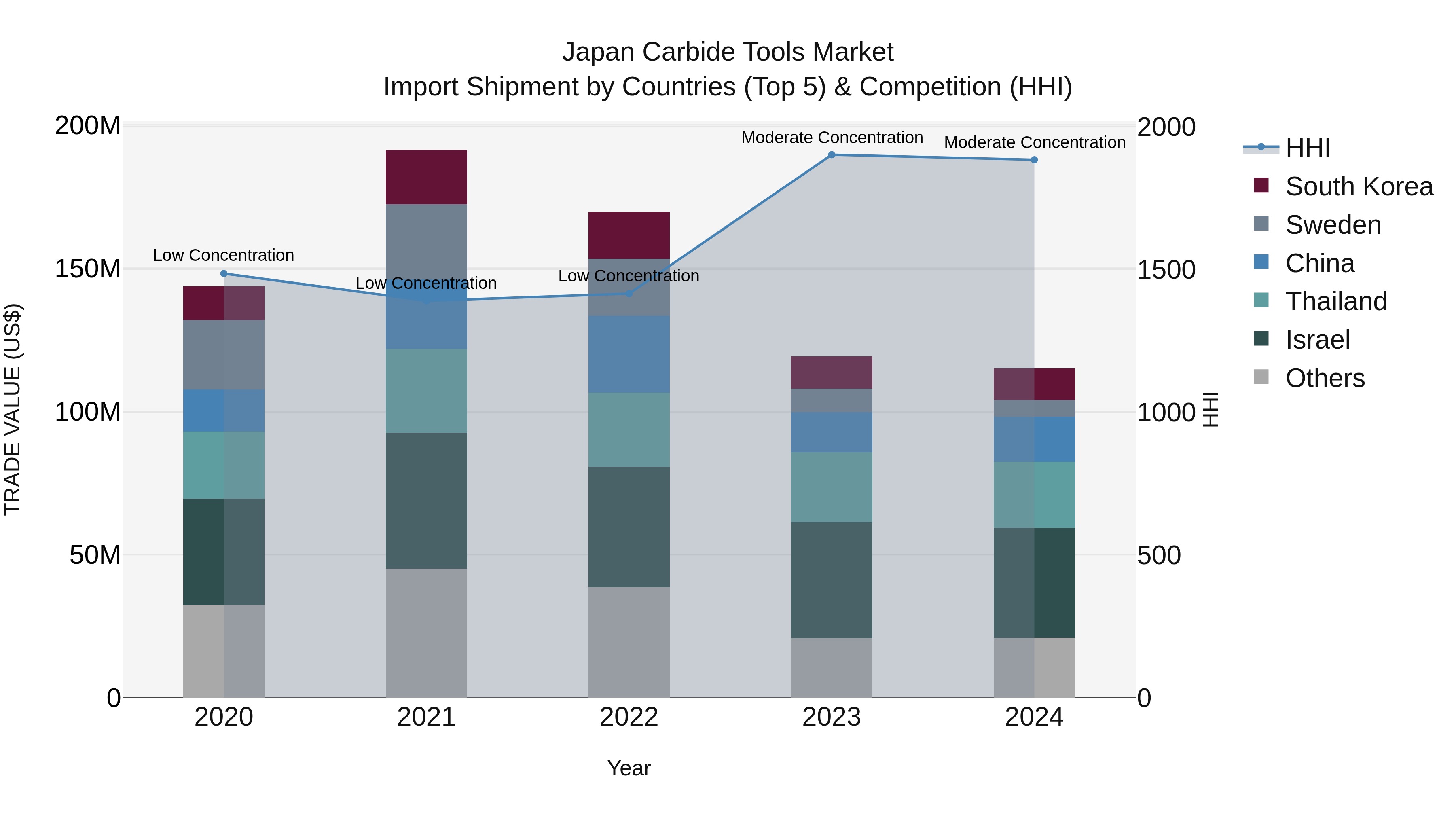 Japan Carbide Tools Market Import Shipment by Countries (Top 5) & Competition (HHI)