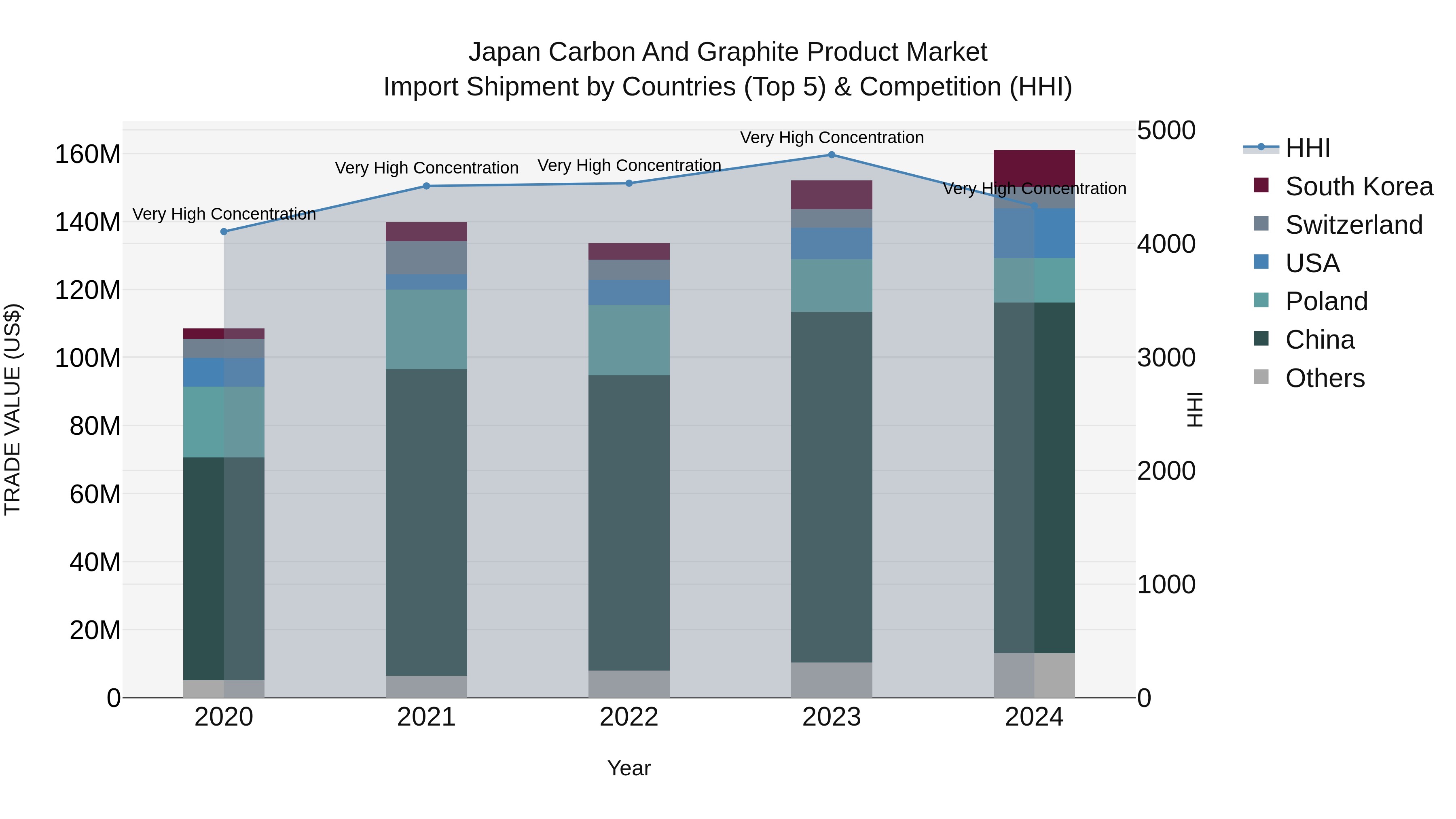 Japan Carbon And Graphite Product Market Import Shipment by Countries (Top 5) & Competition (HHI)