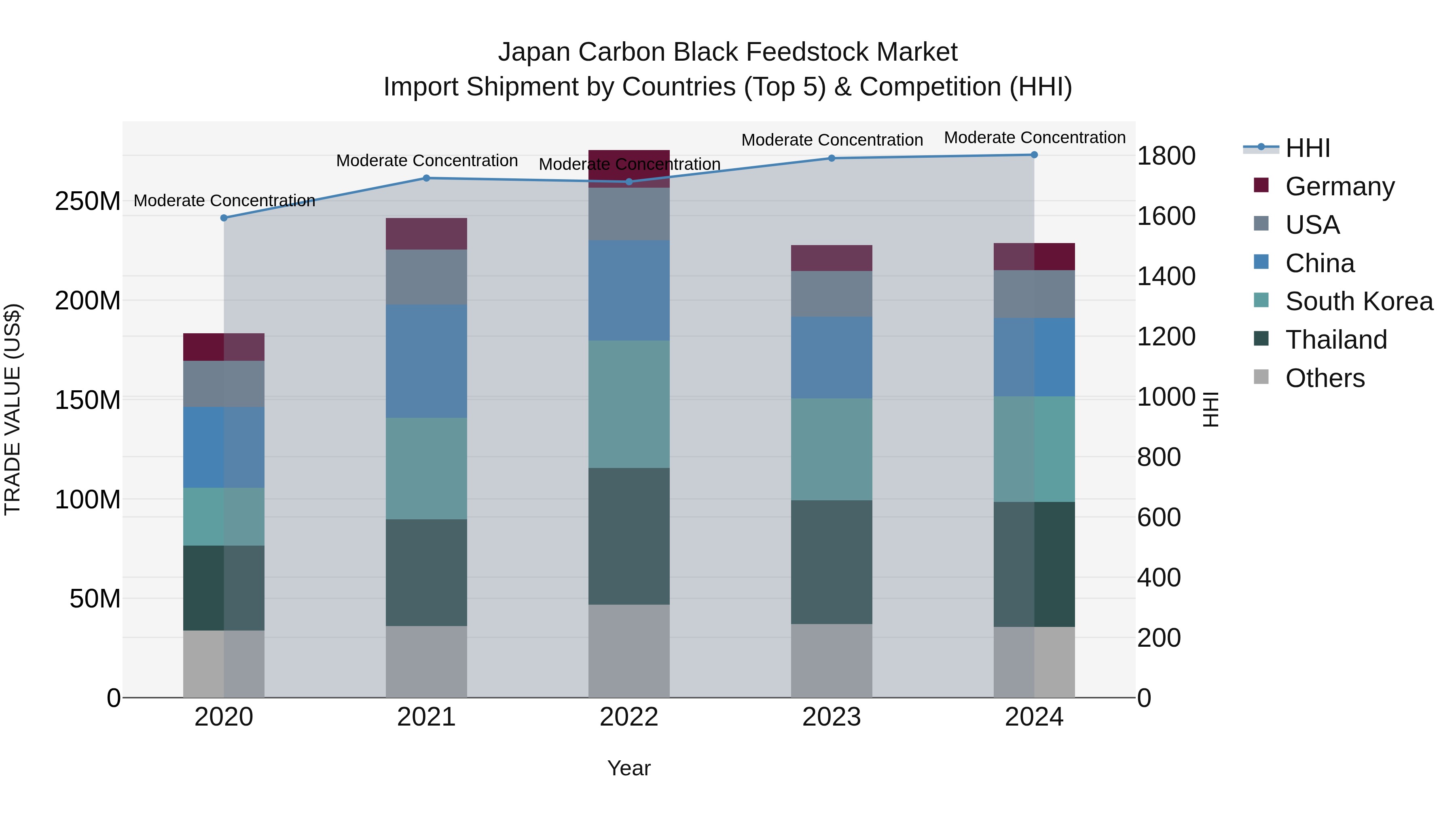 Japan Carbon Black Feedstock Market Import Shipment by Countries (Top 5) & Competition (HHI)