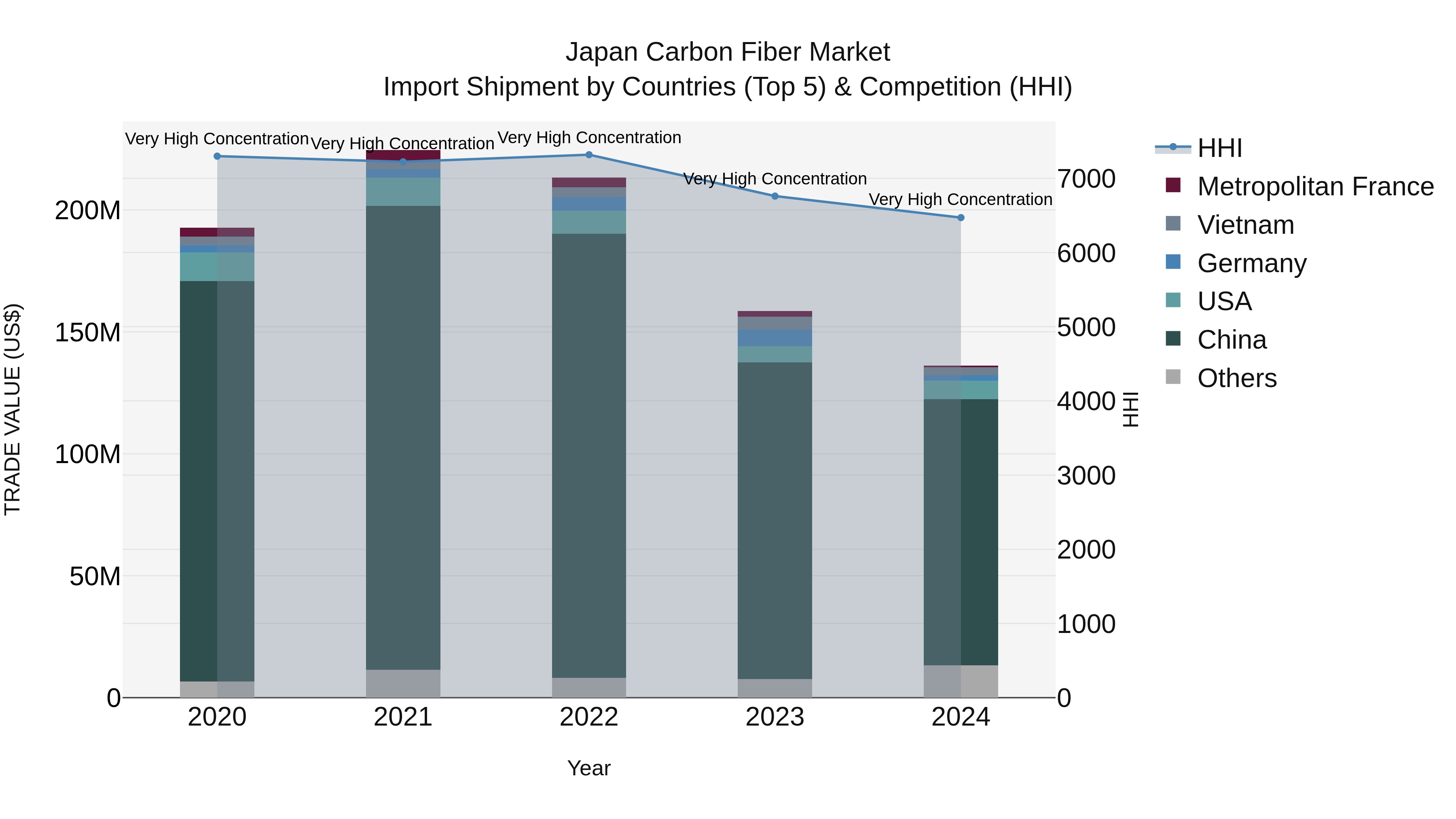 Japan Carbon Fiber Market Import Shipment by Countries (Top 5) & Competition (HHI)