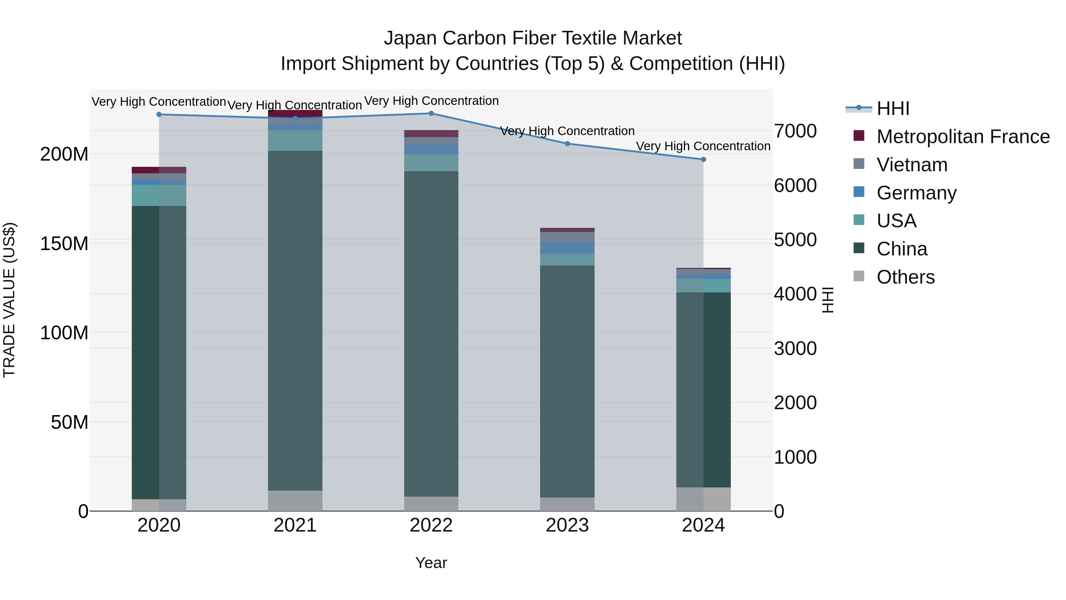 Japan Carbon Fiber Textile Market Import Shipment by Countries (Top 5) & Competition (HHI)