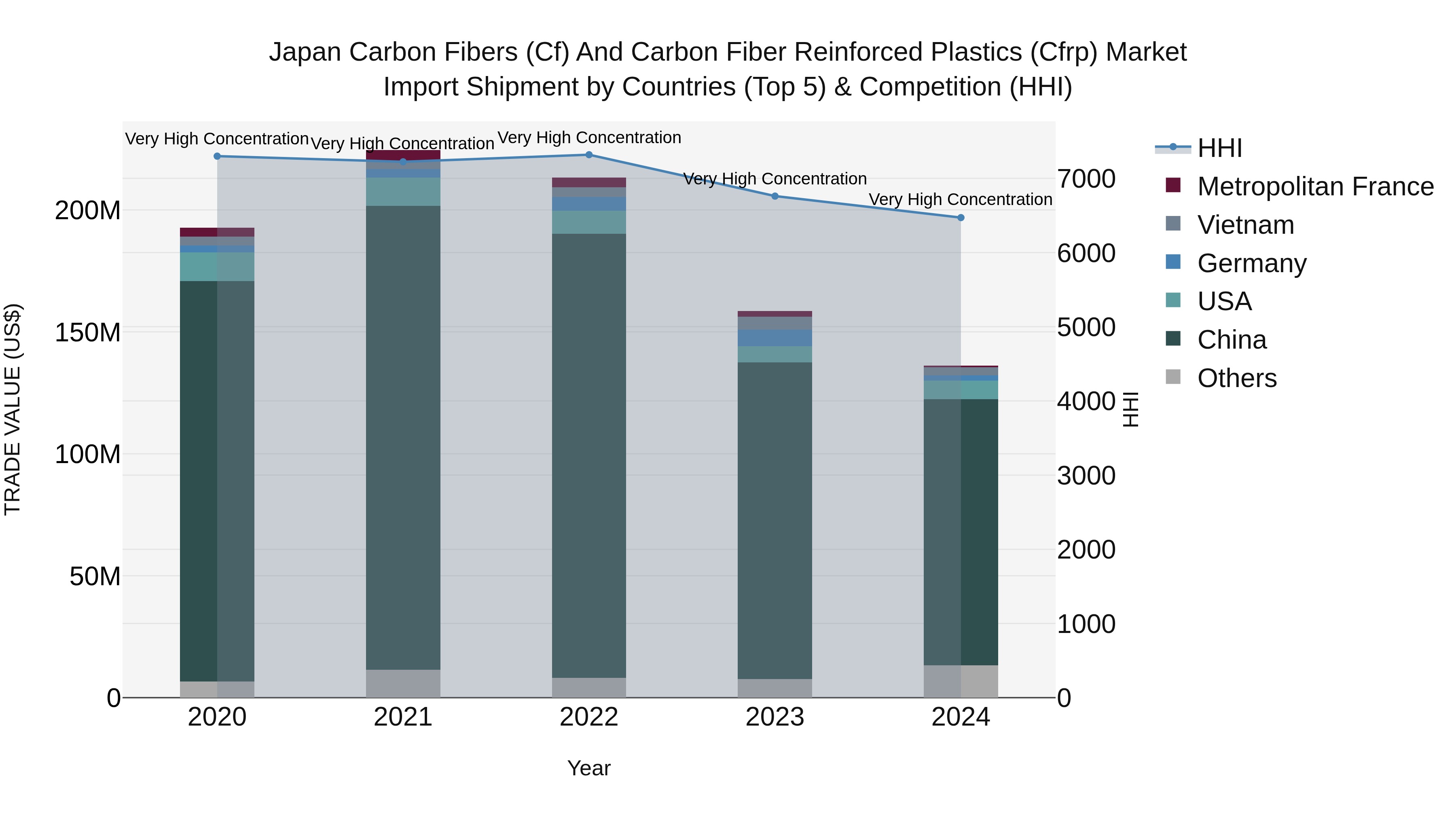 Japan Carbon Fibers (cf) And Carbon Fiber Reinforced Plastics (cfrp) Market Import Shipment by Countries (Top 5) & Competition (HHI)