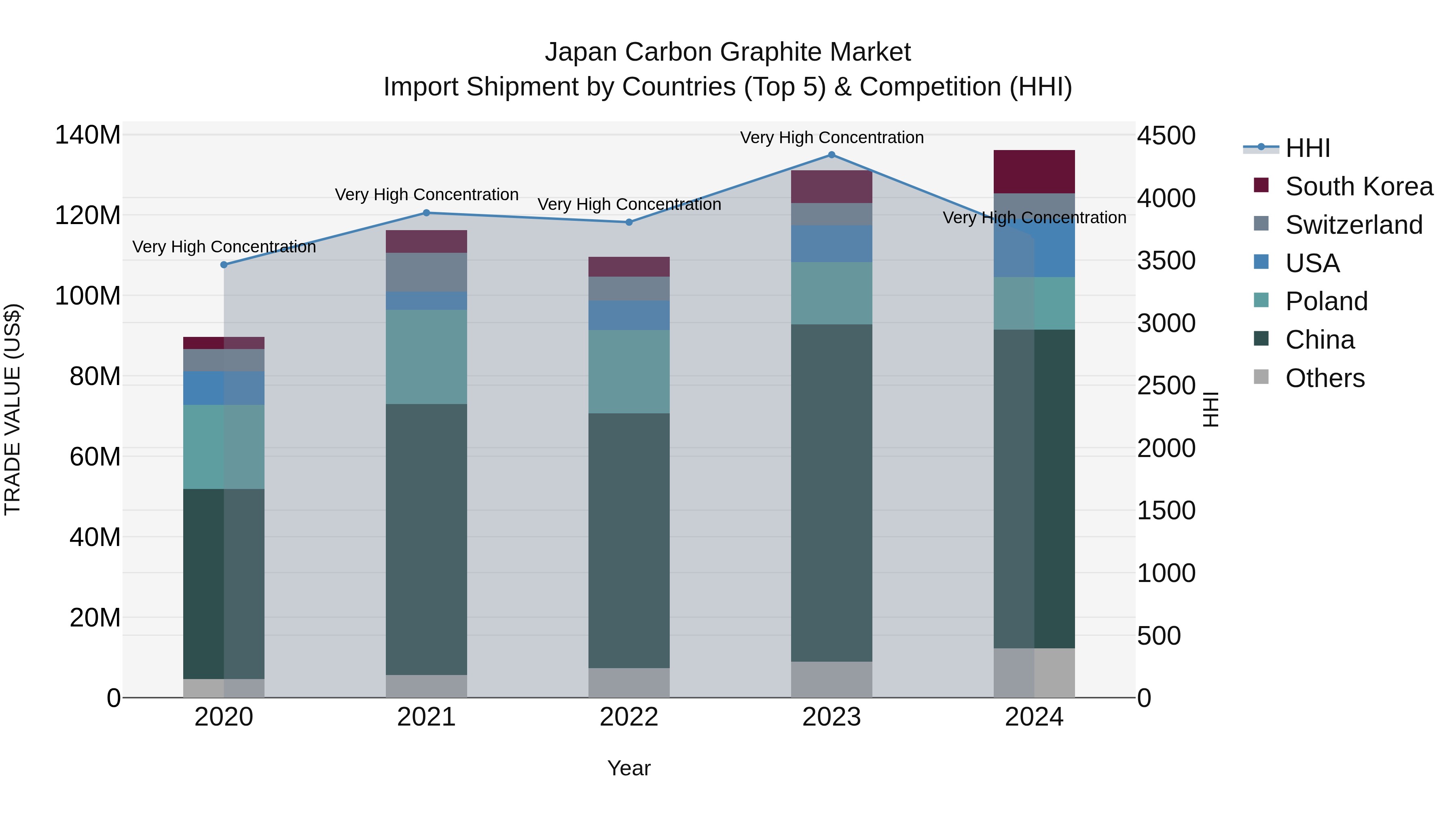 Japan Carbon Graphite Market Import Shipment by Countries (Top 5) & Competition (HHI)