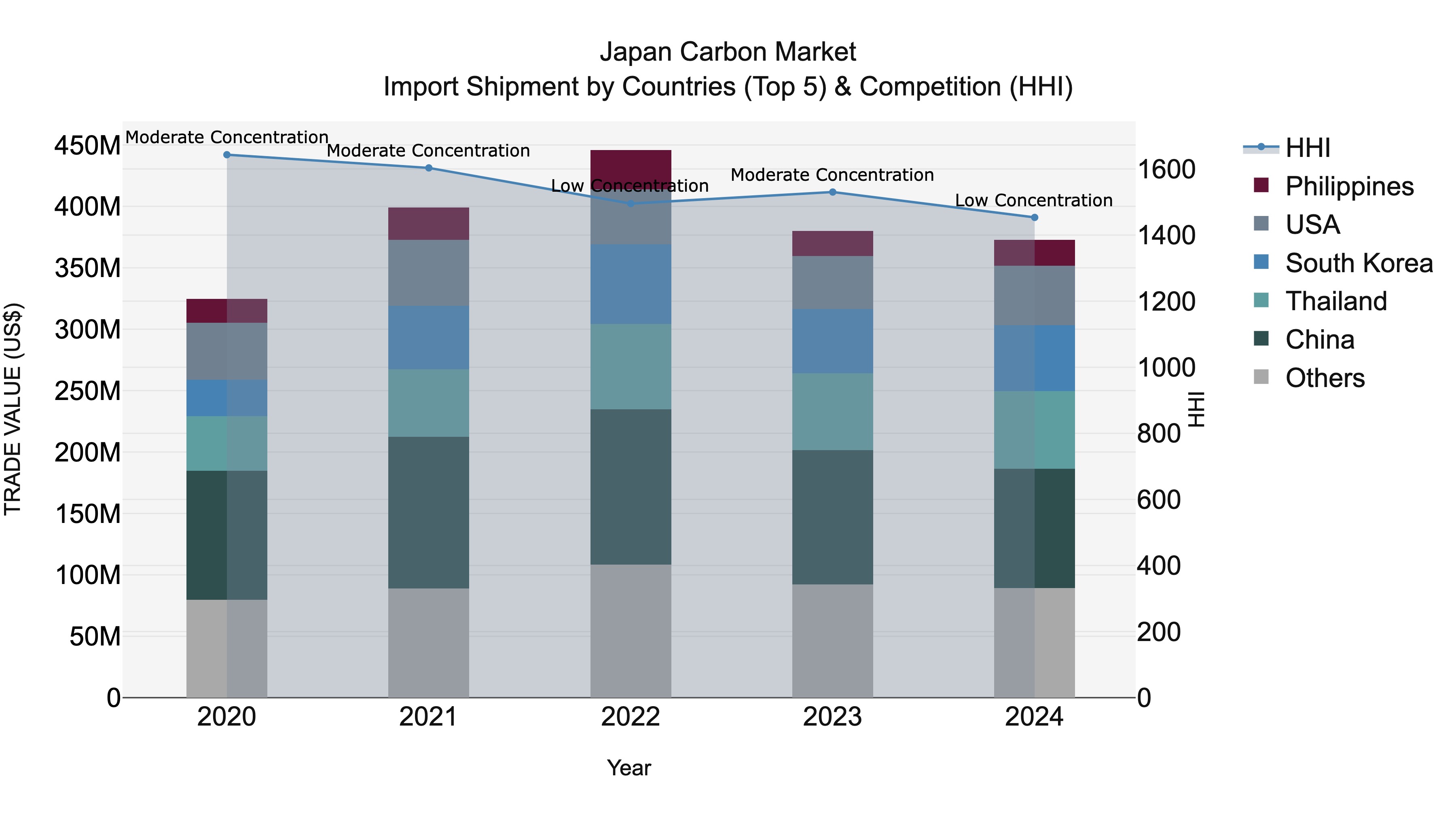 Japan Carbon Market Import Shipment by Countries (Top 5) & Competition (HHI)