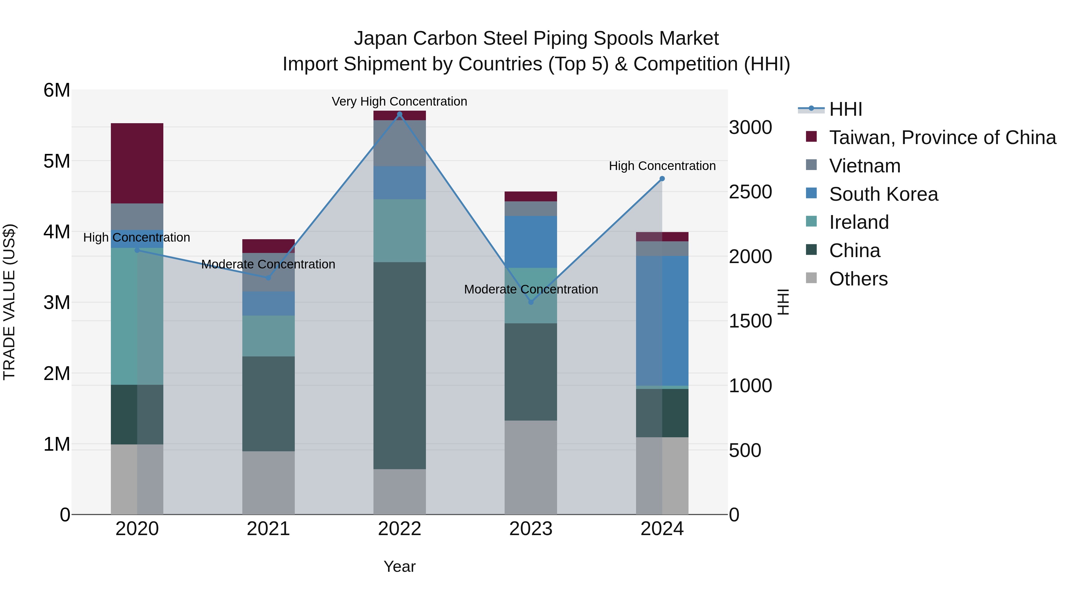 Japan Carbon Steel Piping Spools Market Import Shipment by Countries (Top 5) & Competition (HHI)