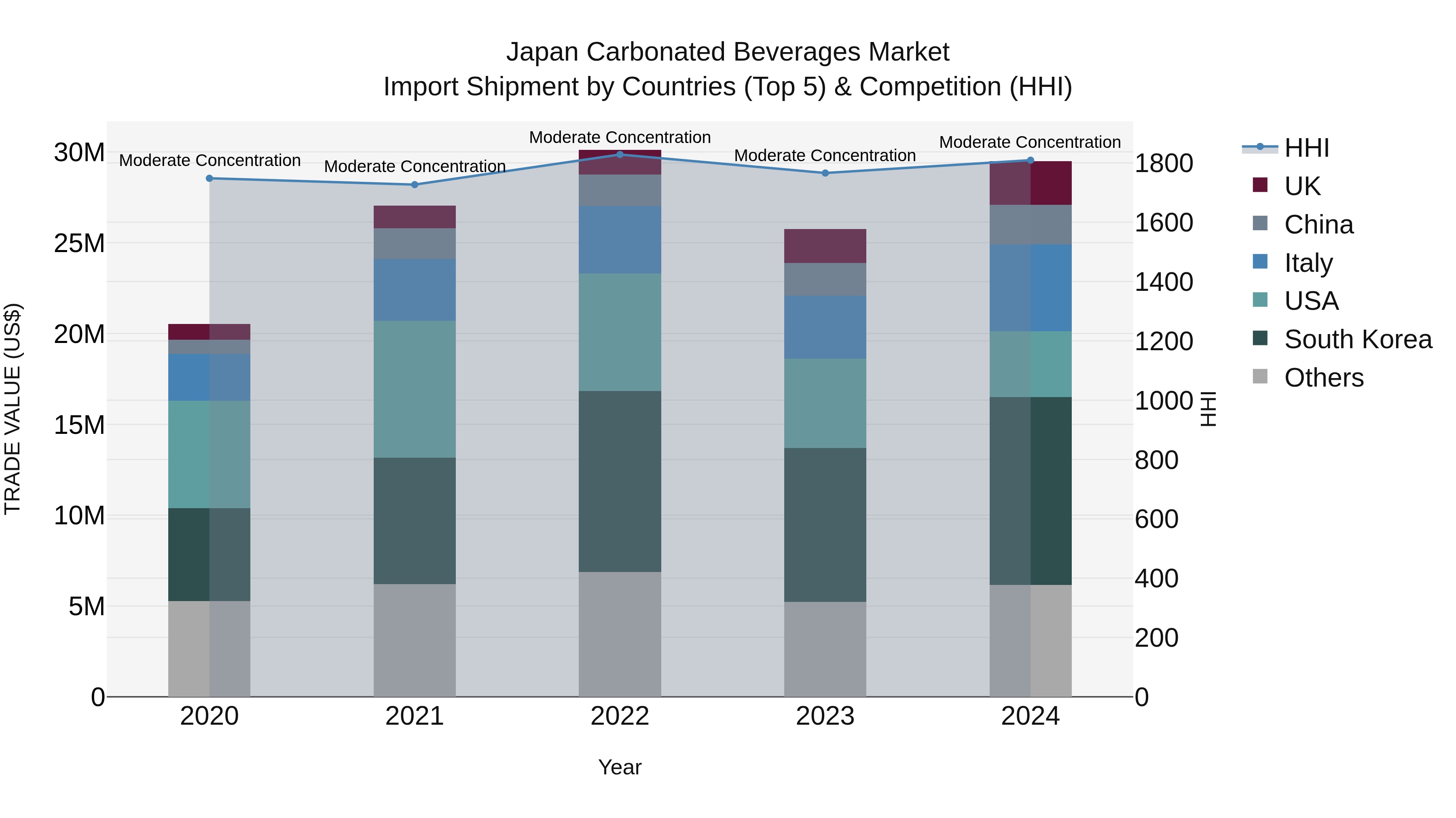 Japan Carbonated Beverages Market Import Shipment by Countries (Top 5) & Competition (HHI)