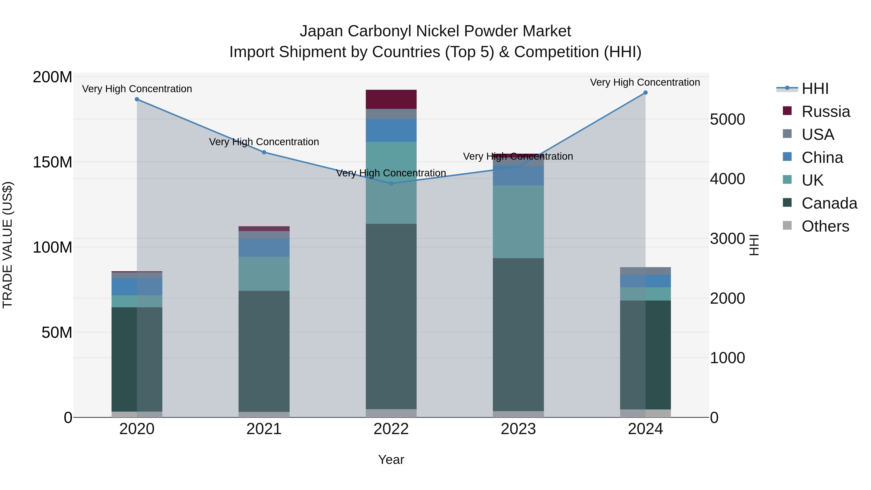 Japan Carbonyl Nickel Powder Market Import Shipment by Countries (Top 5) & Competition (HHI)