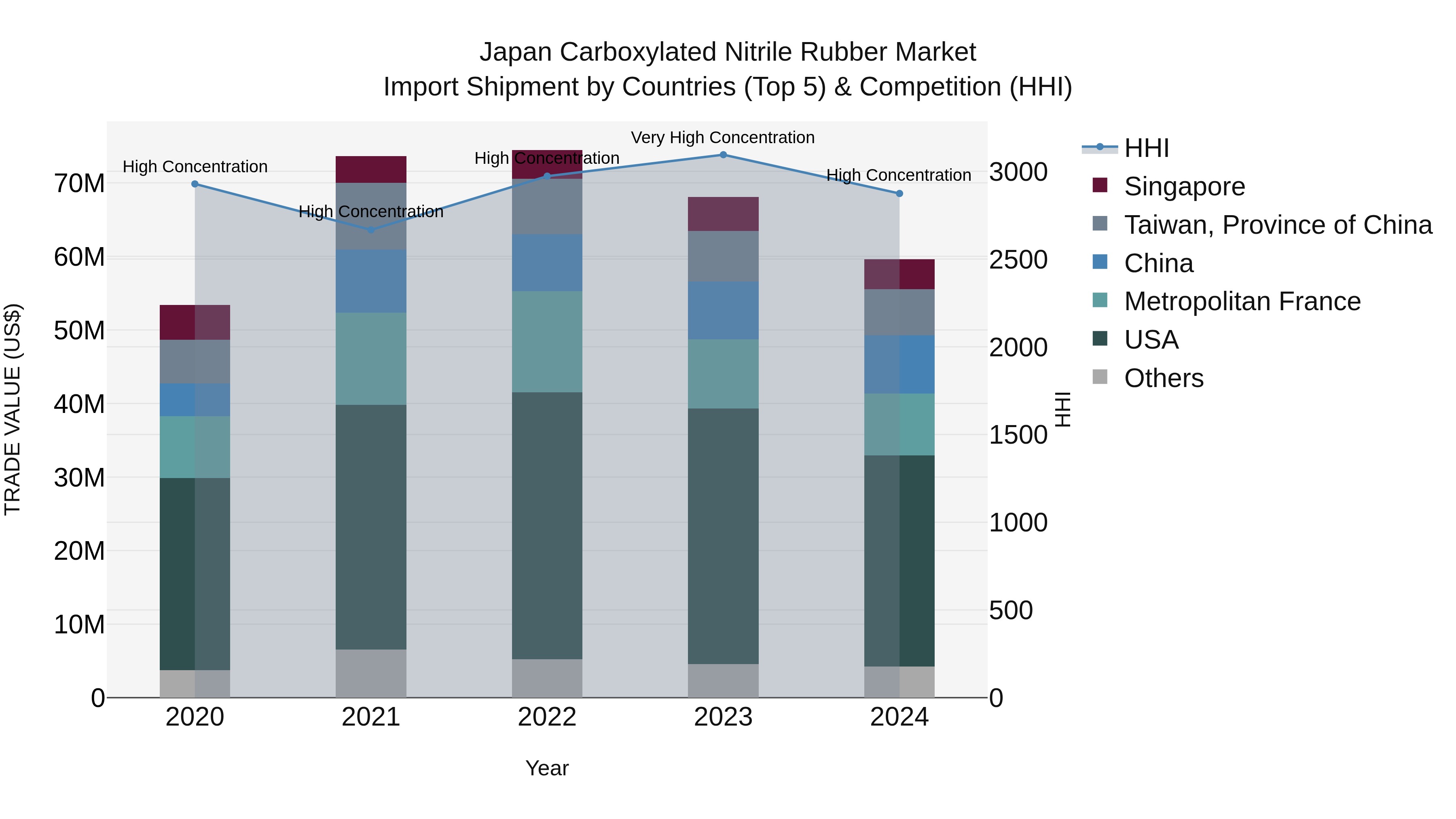 Japan Carboxylated Nitrile Rubber Market Import Shipment by Countries (Top 5) & Competition (HHI)