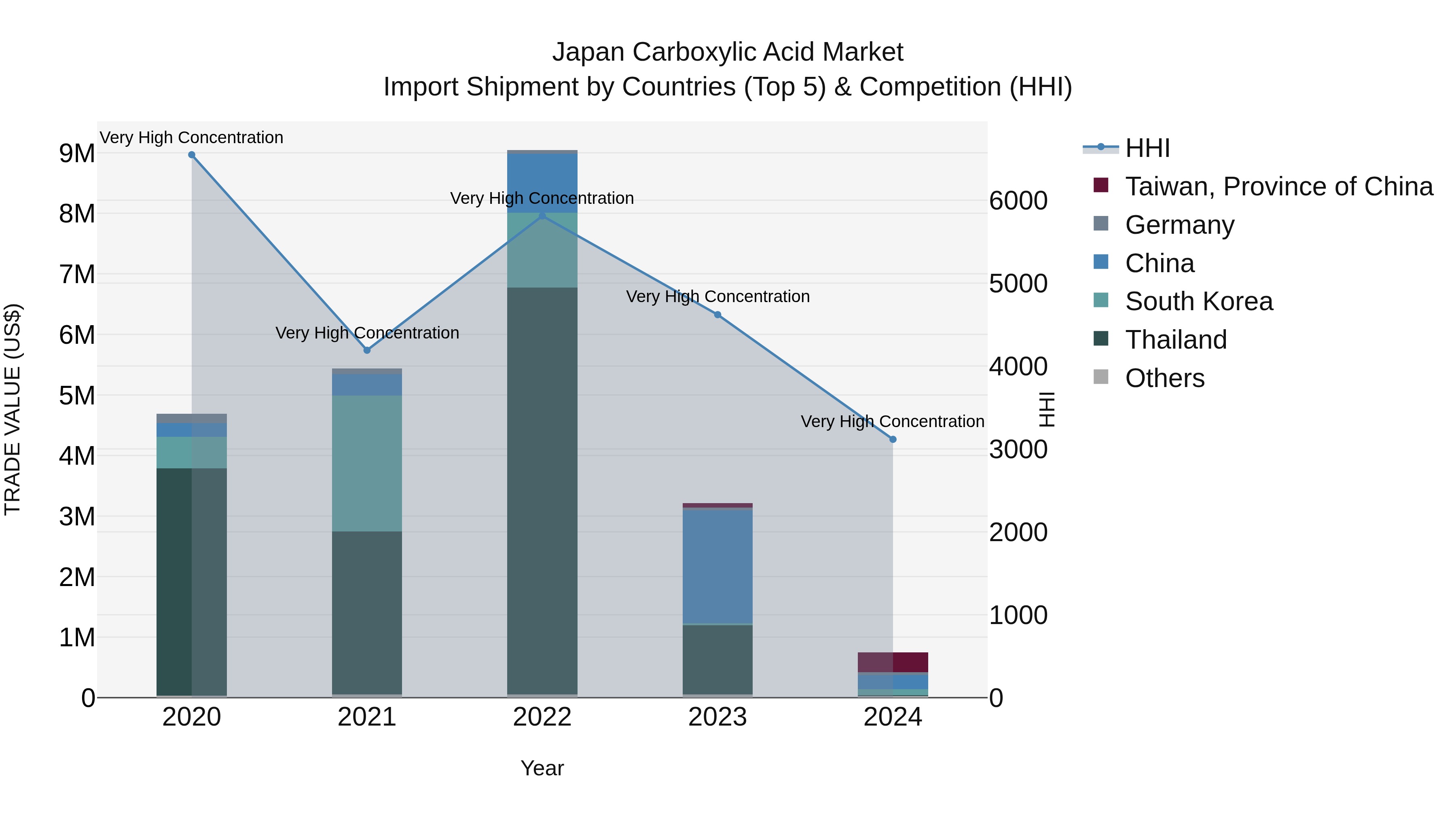 Japan Carboxylic Acid Market Import Shipment by Countries (Top 5) & Competition (HHI)