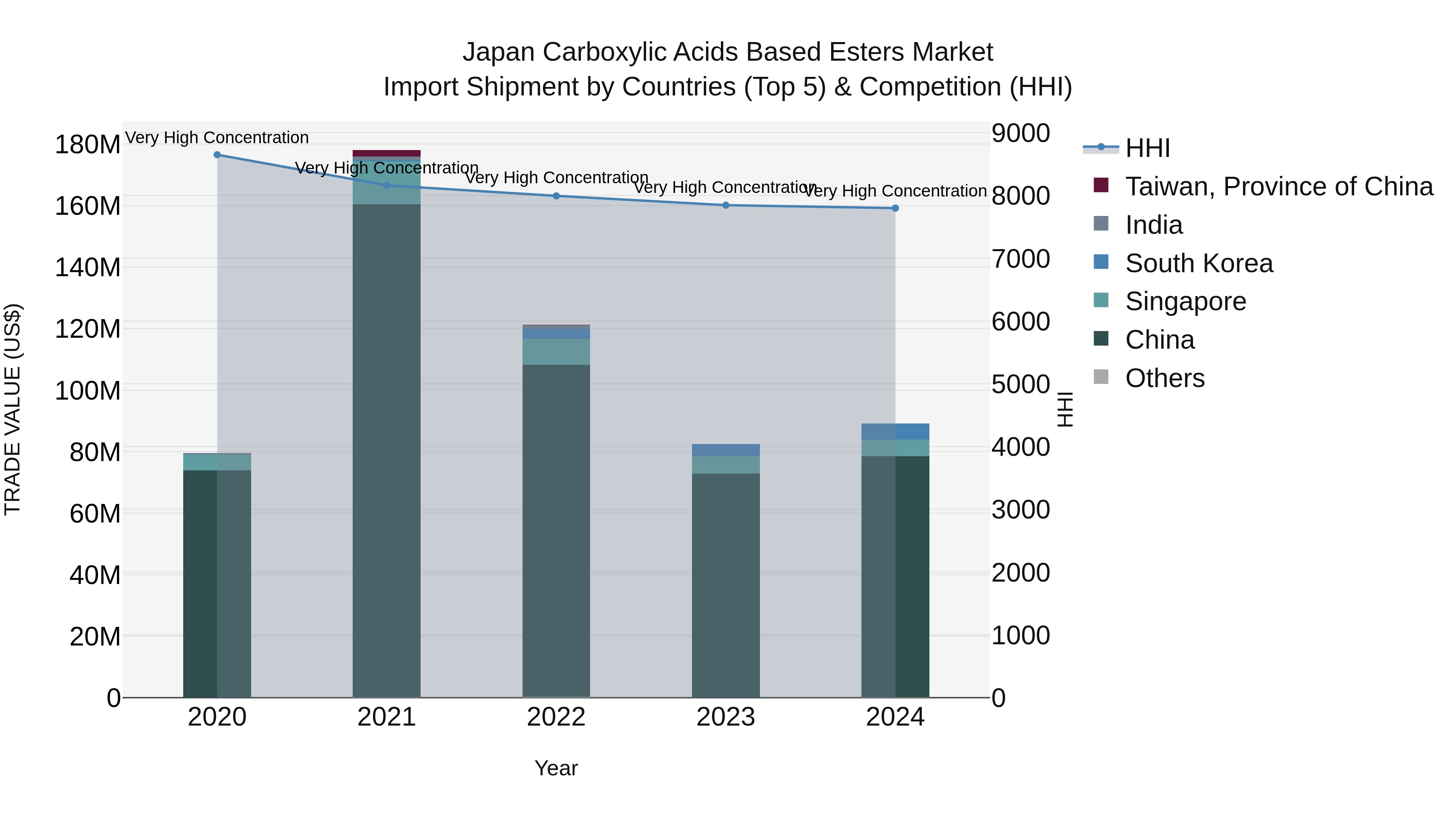 Japan Carboxylic Acids Based Esters Market Import Shipment by Countries (Top 5) & Competition (HHI)