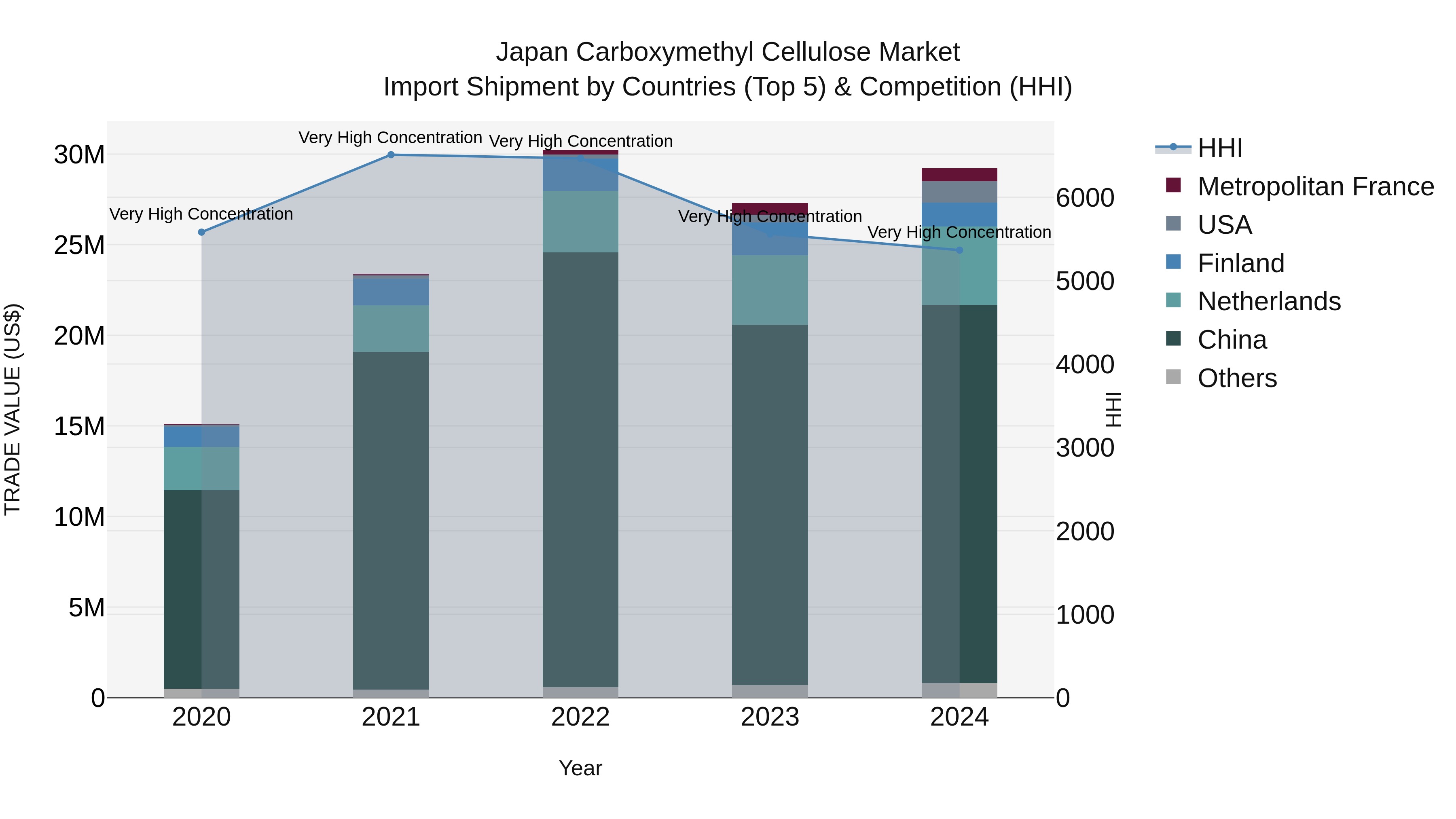 Japan Carboxymethyl Cellulose Market Import Shipment by Countries (Top 5) & Competition (HHI)