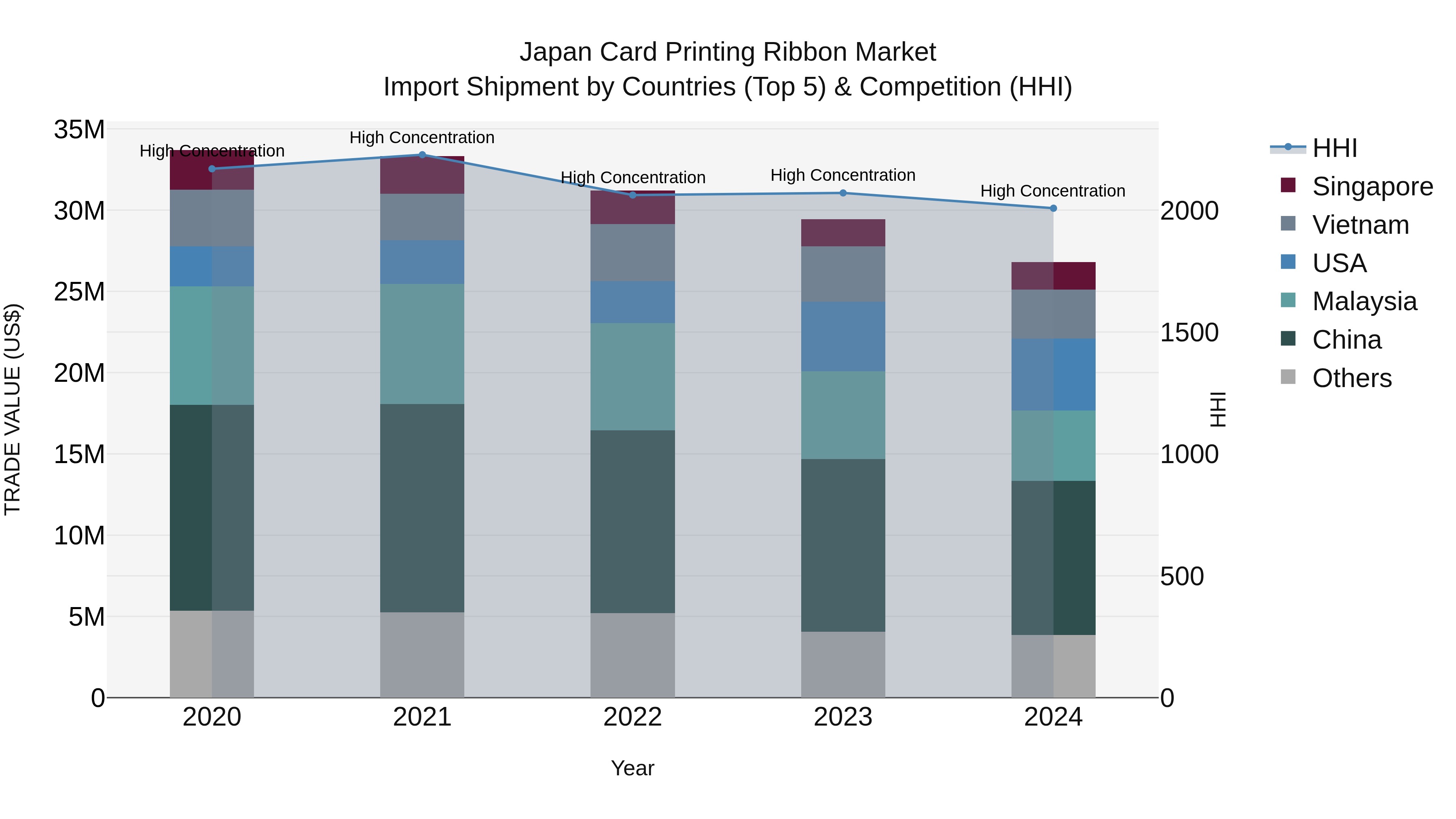 Japan Card Printing Ribbon Market Import Shipment by Countries (Top 5) & Competition (HHI)