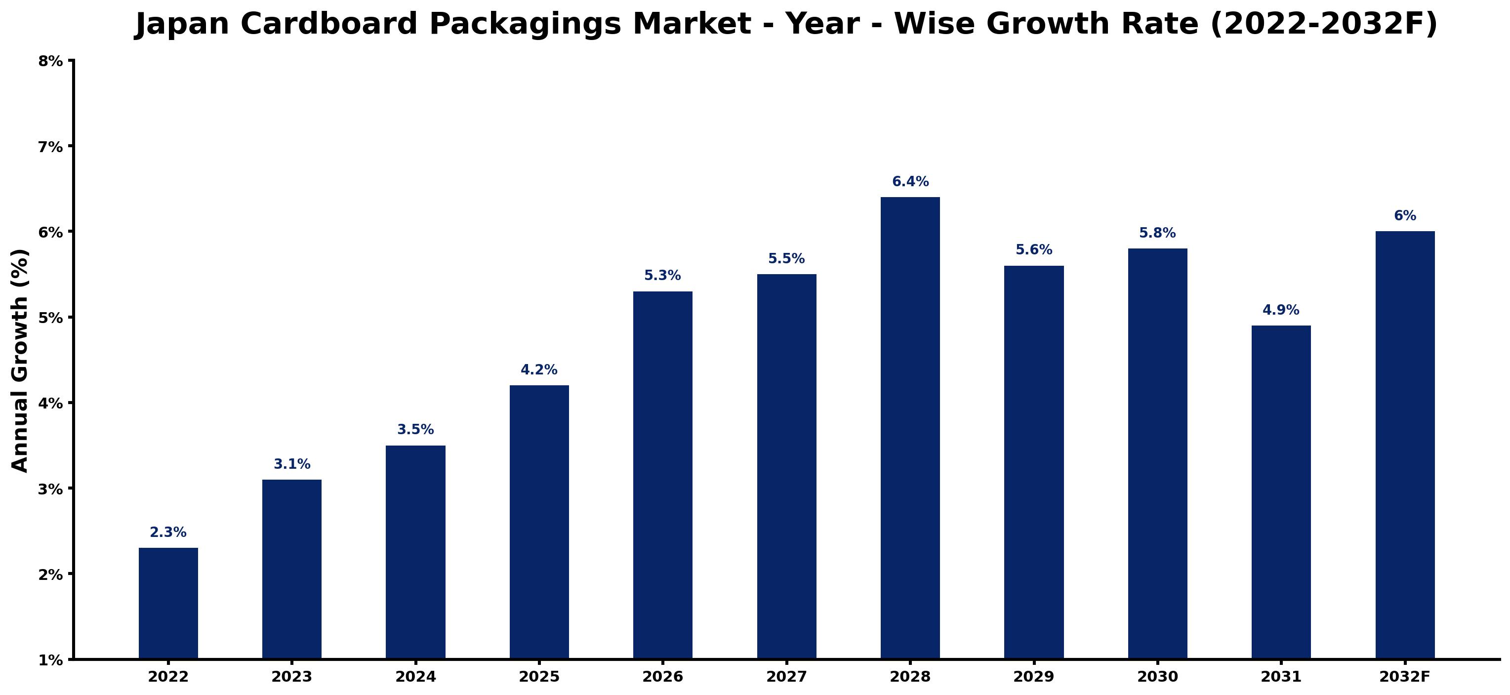 Japan Cardboard Packagings Market Year-wise Growth Rate and Key Drivers (2022–2032)