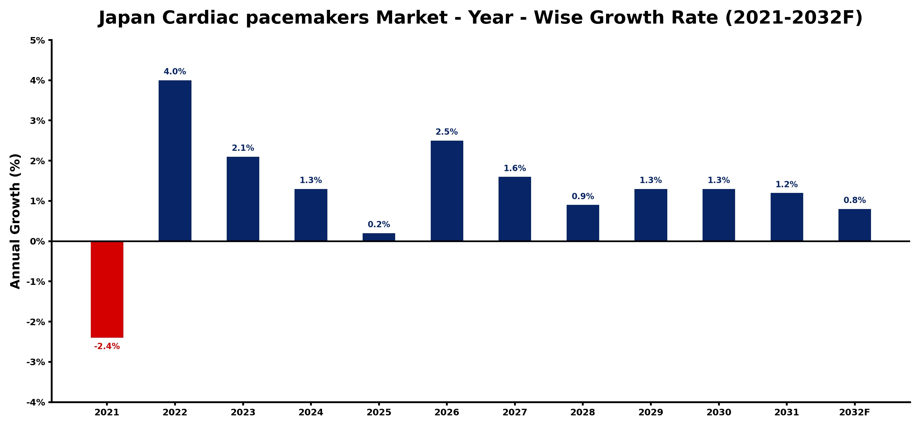 Japan Cardiac pacemakers Market Year-wise Growth Rate and Key Drivers