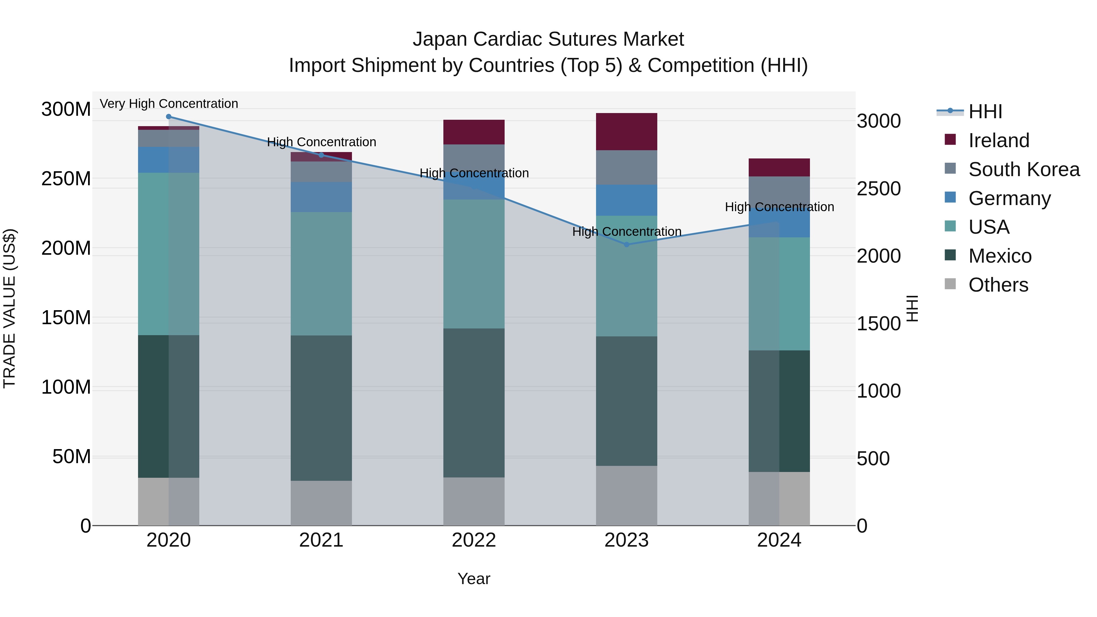 Japan Cardiac Sutures Market Import Shipment by Countries (Top 5) & Competition (HHI)