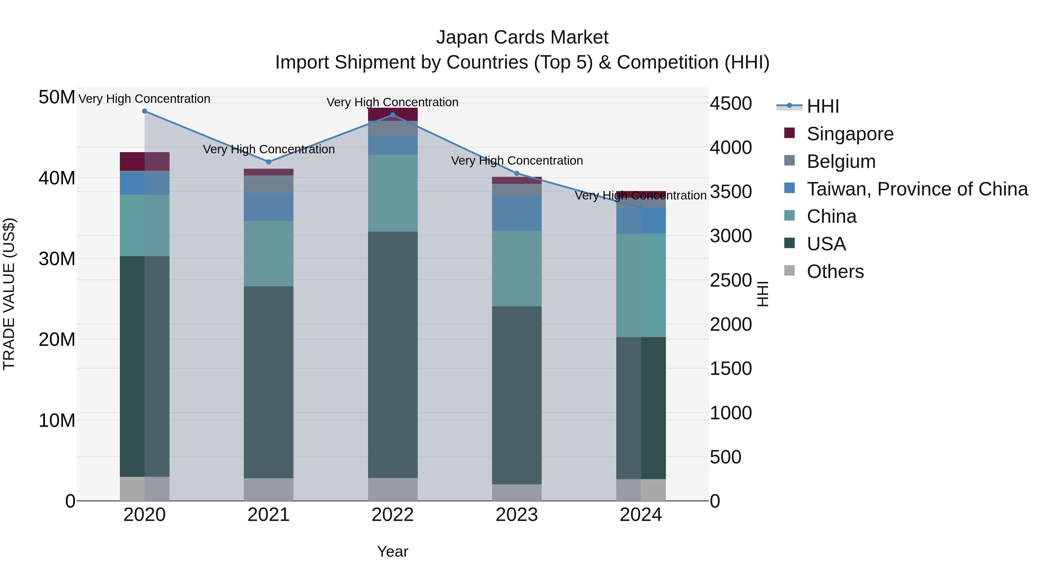 Japan Cards Market Import Shipment by Countries (Top 5) & Competition (HHI)