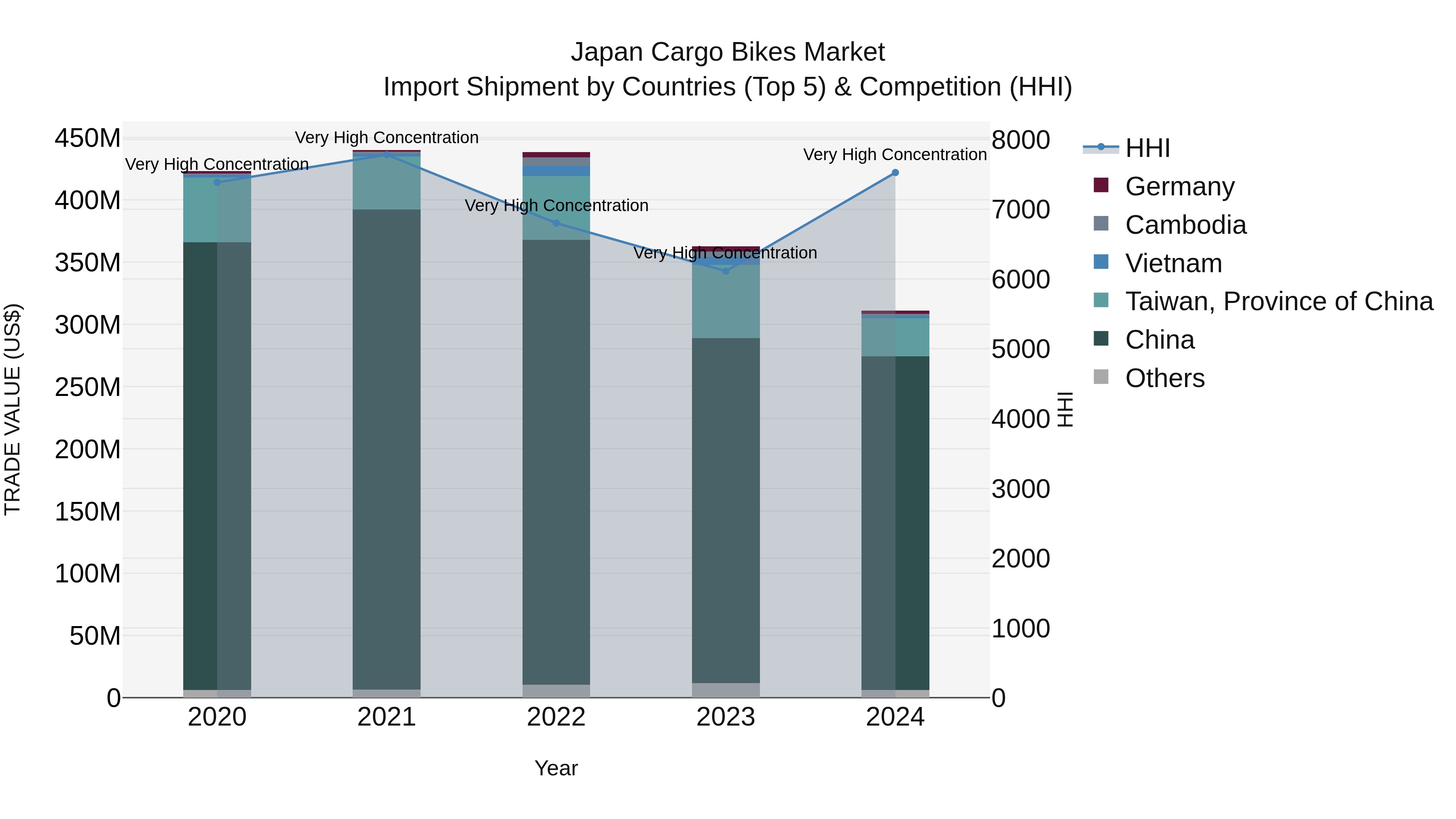 Japan Cargo Bikes Market Import Shipment by Countries (Top 5) & Competition (HHI)