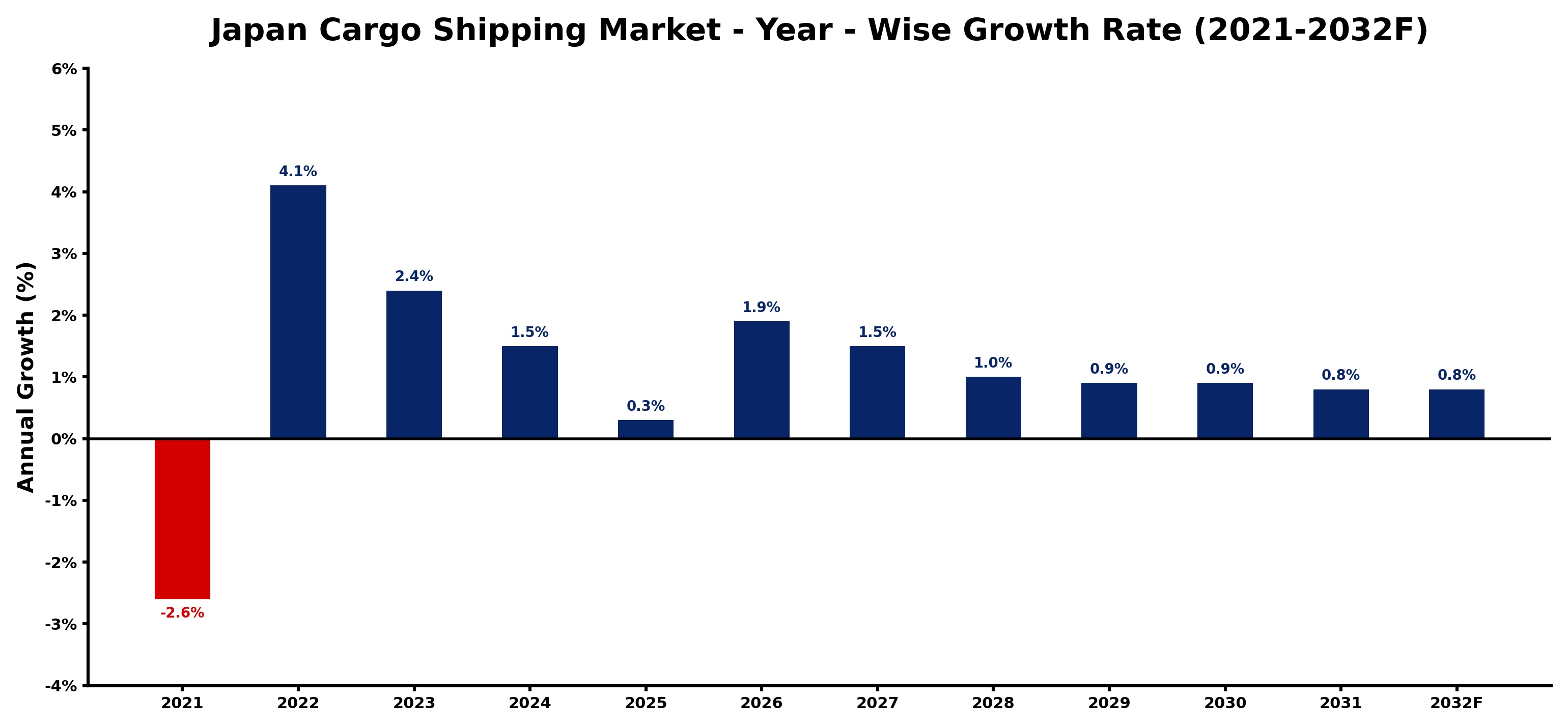 Japan Cargo Shipping Market Year-wise Growth Rate and Key Drivers