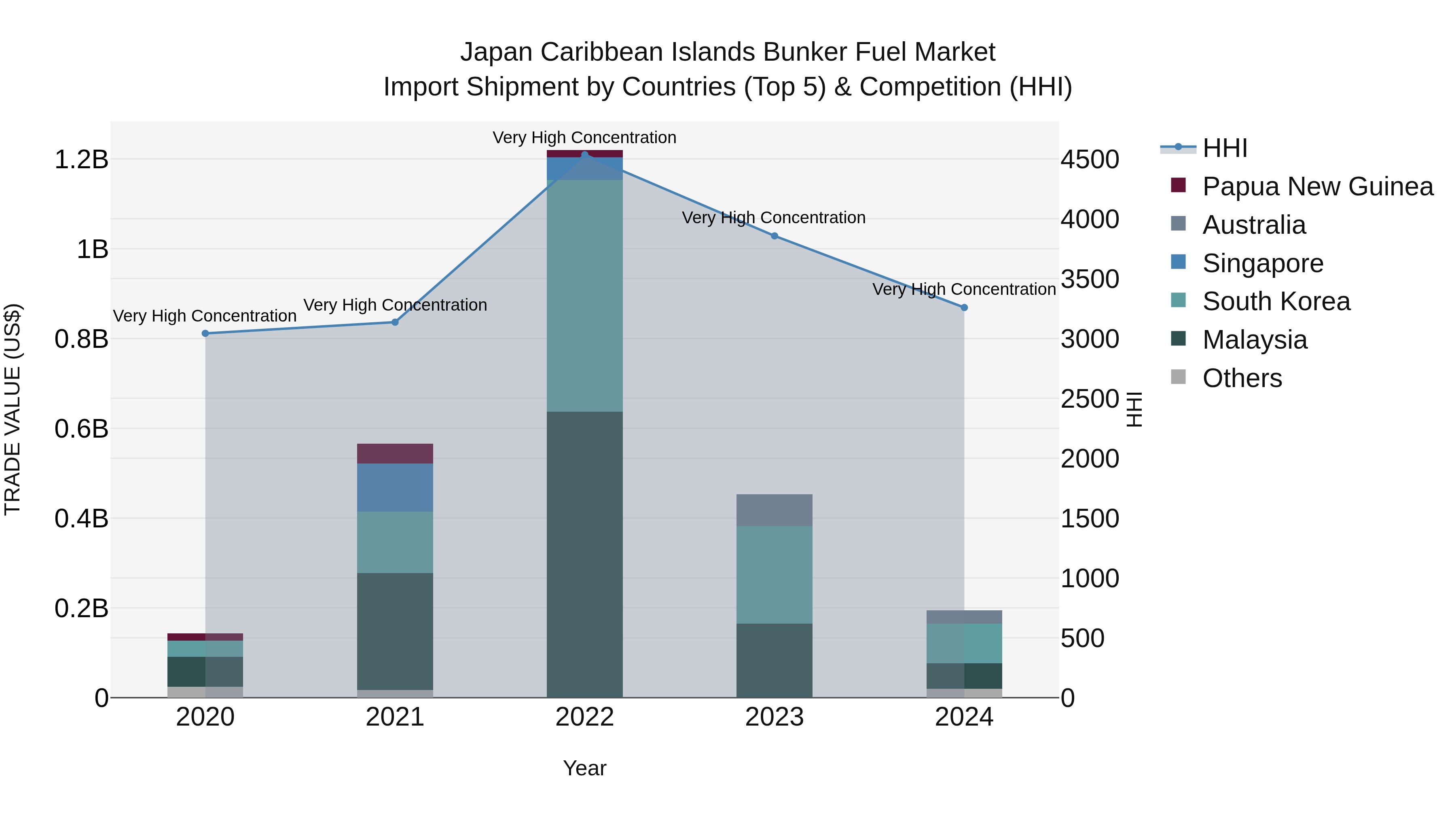 Japan Caribbean Islands Bunker Fuel Market Import Shipment by Countries (Top 5) & Competition (HHI)