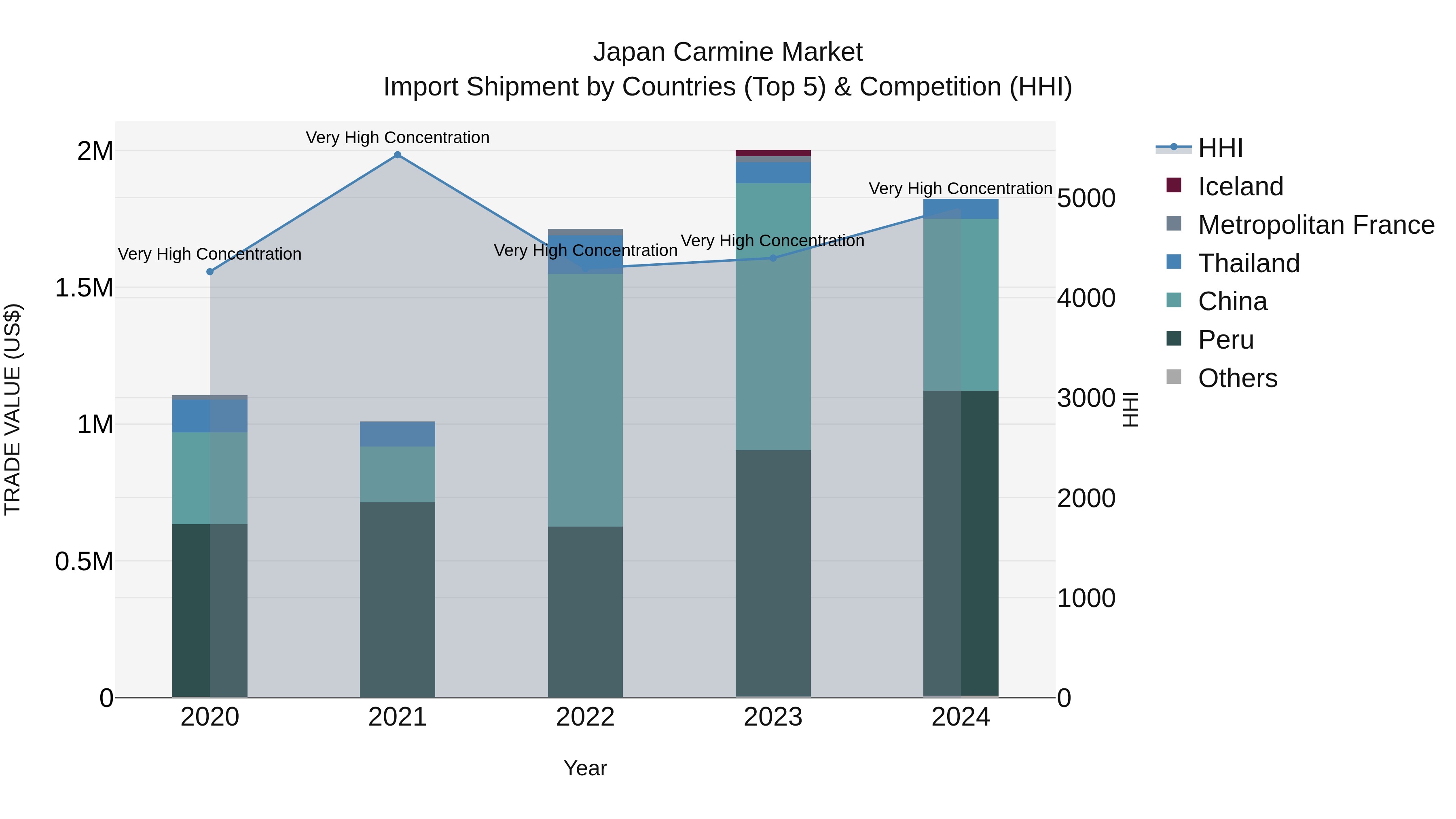Japan Carmine Market Import Shipment by Countries (Top 5) & Competition (HHI)