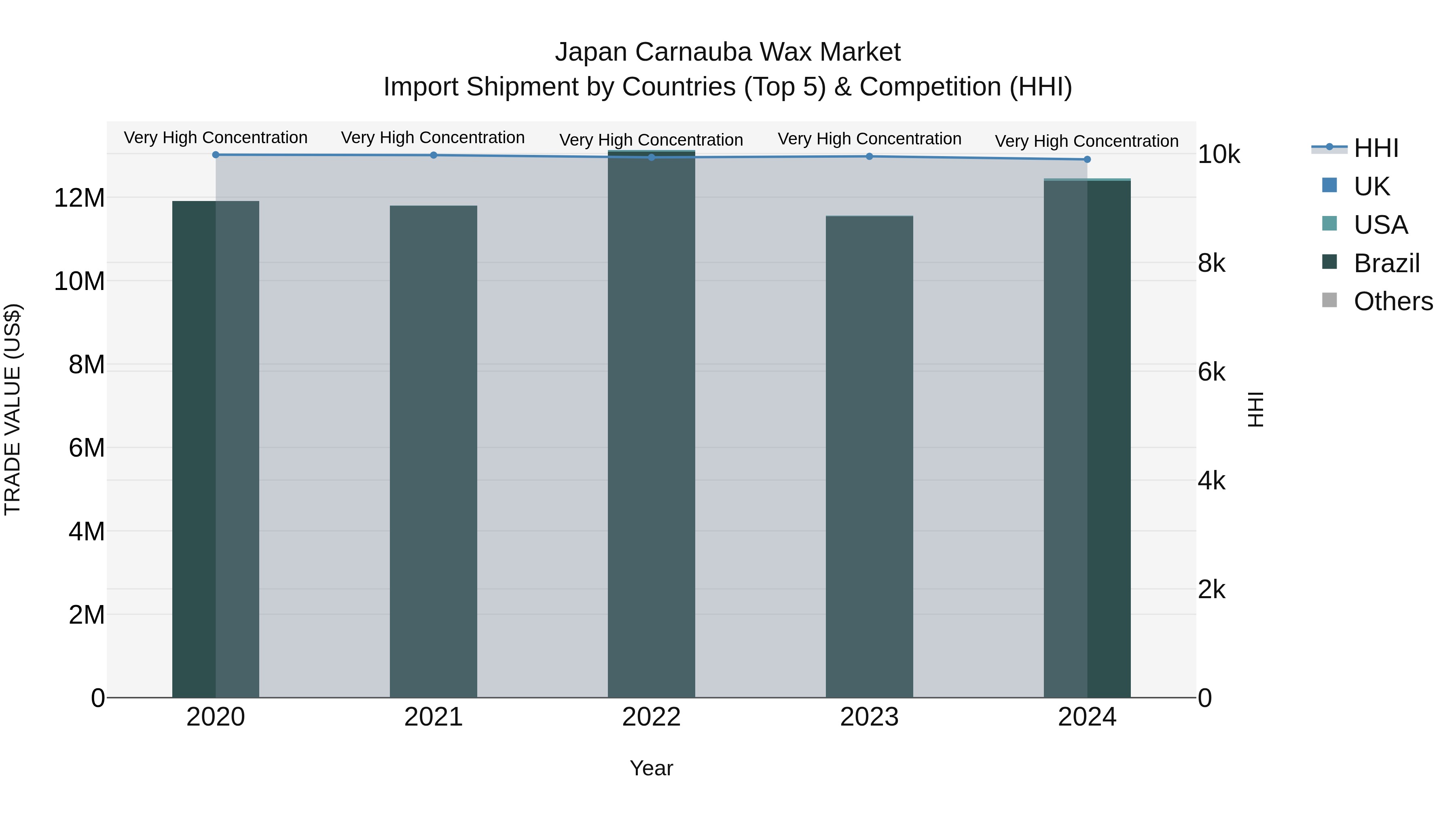 Japan Carnauba Wax Market Import Shipment by Countries (Top 5) & Competition (HHI)