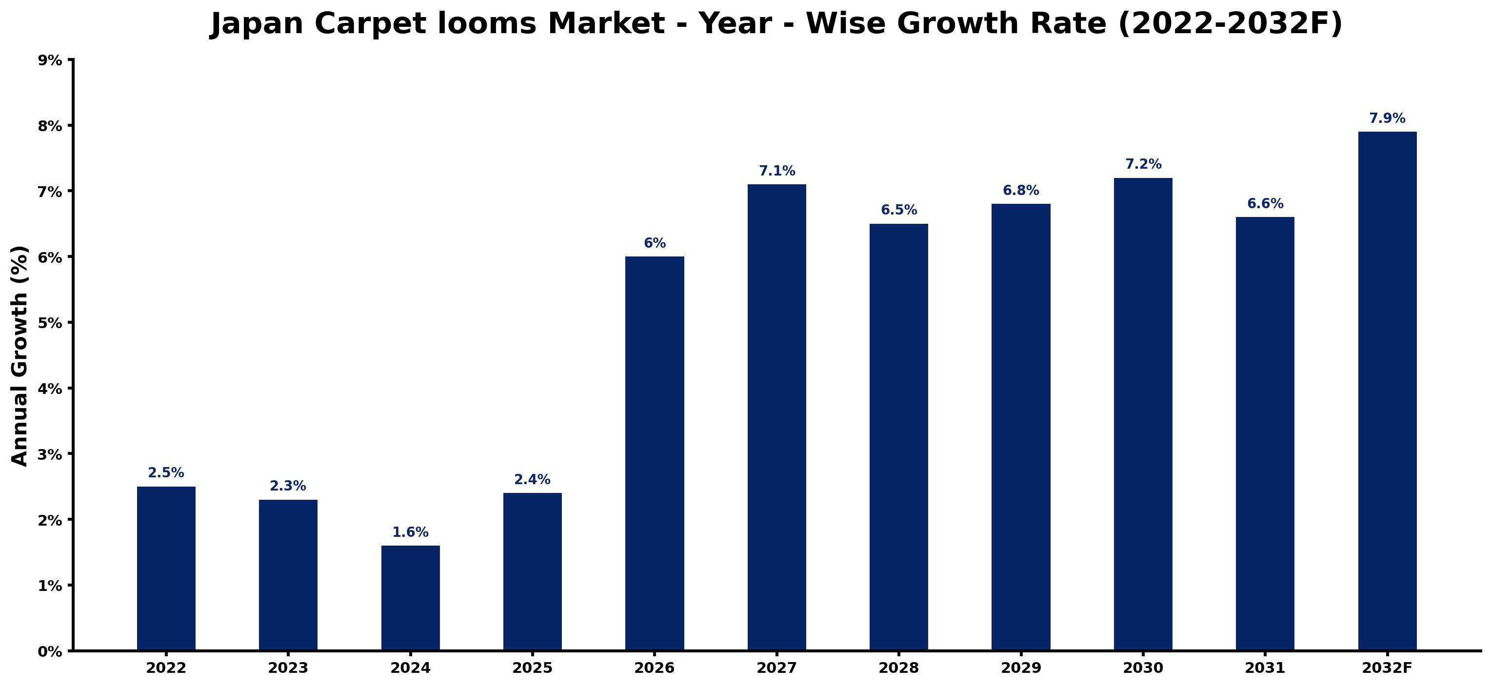 Japan Carpet looms Market Year-wise Growth Rate and Key Drivers (2022–2032)