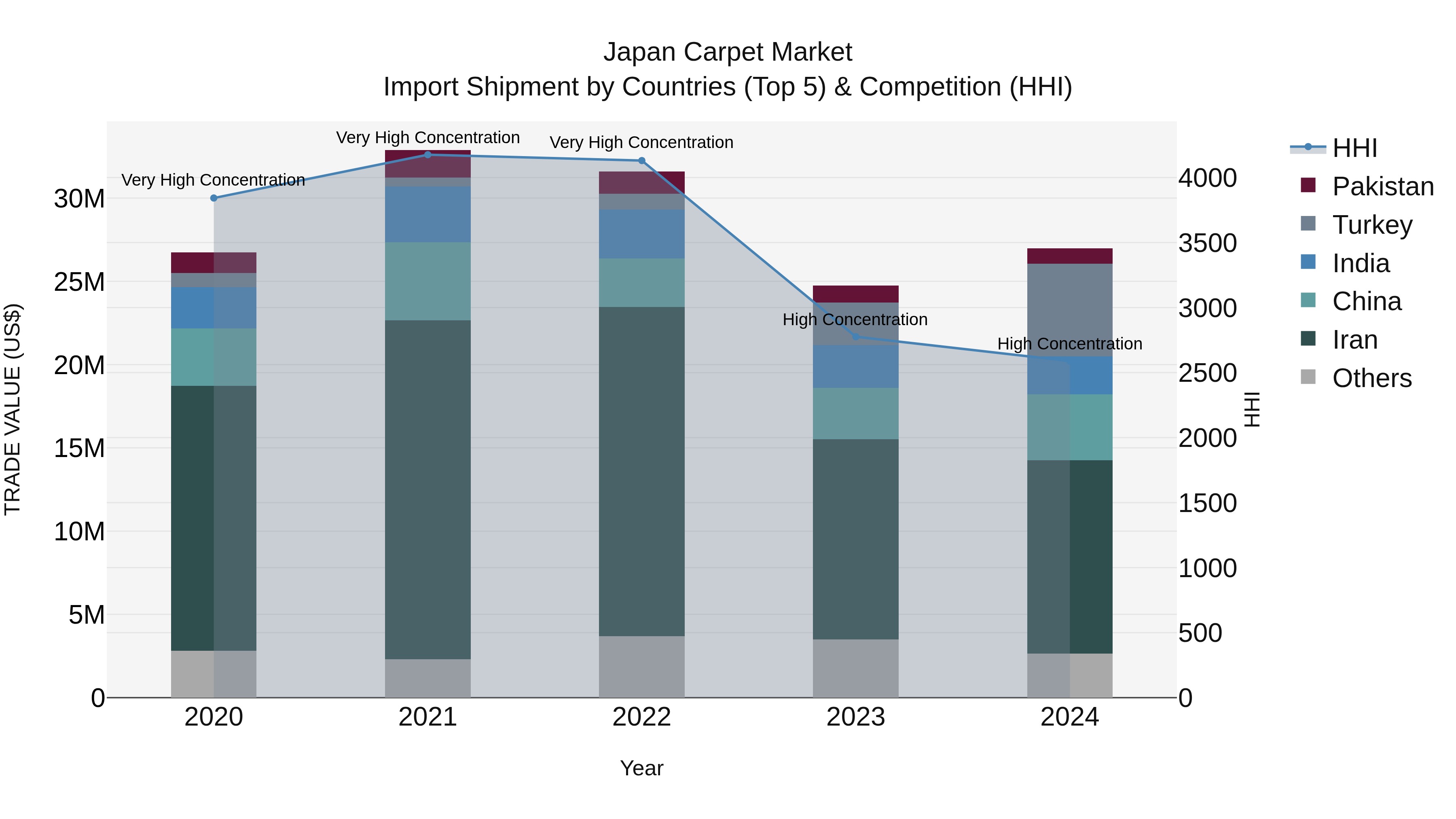 Japan Carpet Market Import Shipment by Countries (Top 5) & Competition (HHI)