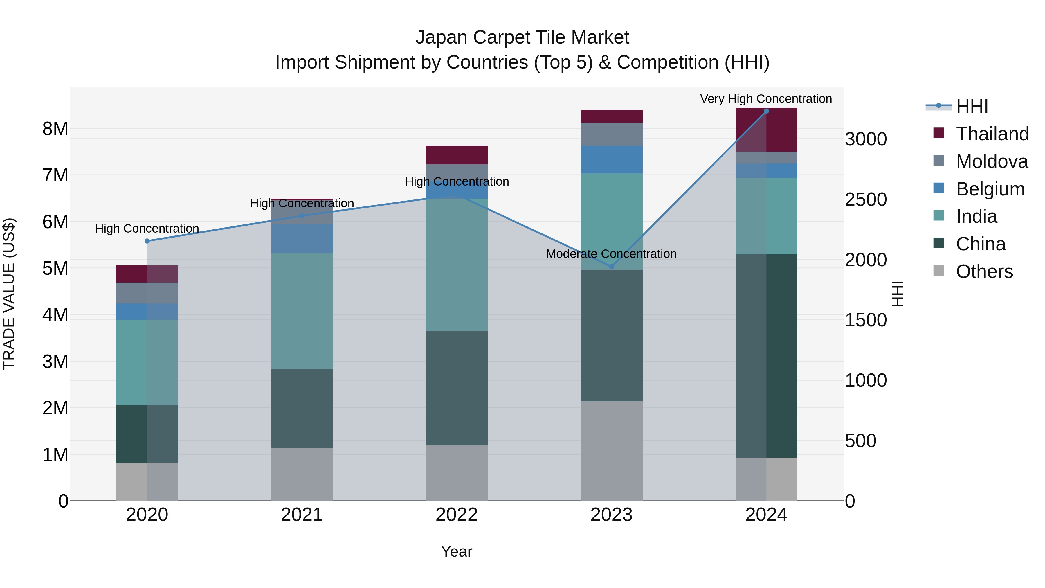 Japan Carpet Tile Market Import Shipment by Countries (Top 5) & Competition (HHI)