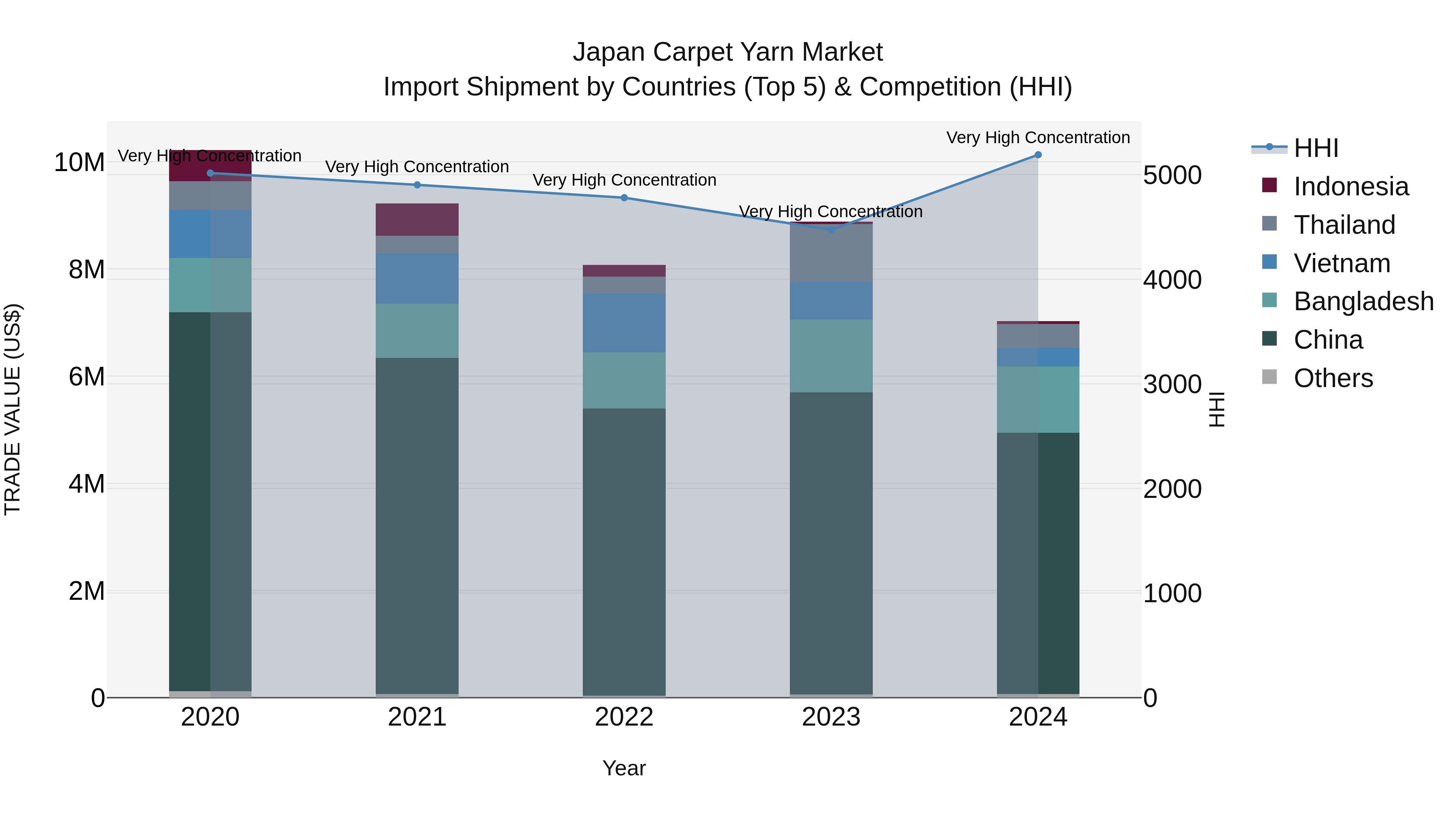 Japan Carpet Yarn Market Import Shipment by Countries (Top 5) & Competition (HHI)