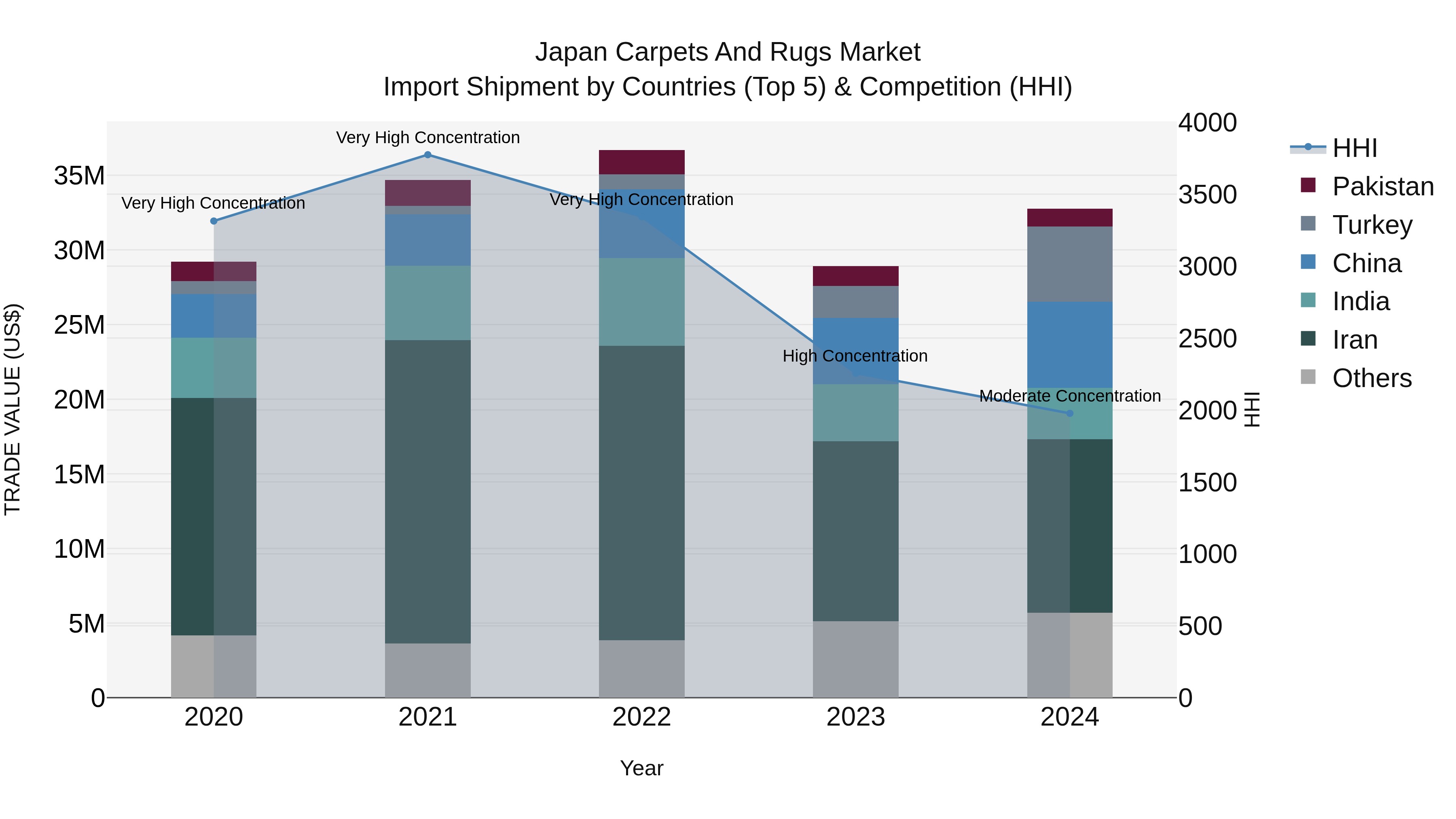Japan Carpets And Rugs Market Import Shipment by Countries (Top 5) & Competition (HHI)