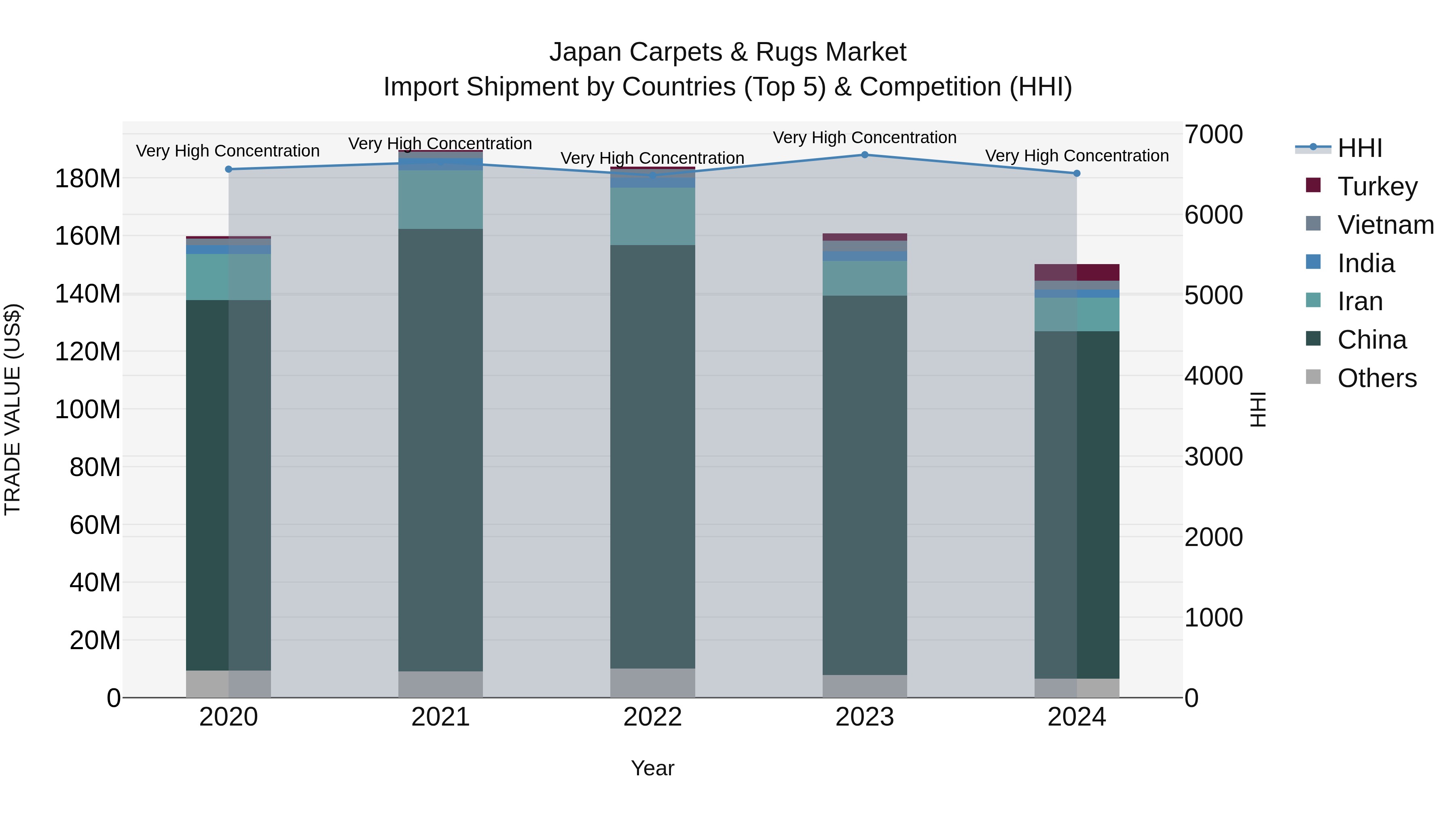 Japan Carpets & Rugs Market Import Shipment by Countries (Top 5) & Competition (HHI)