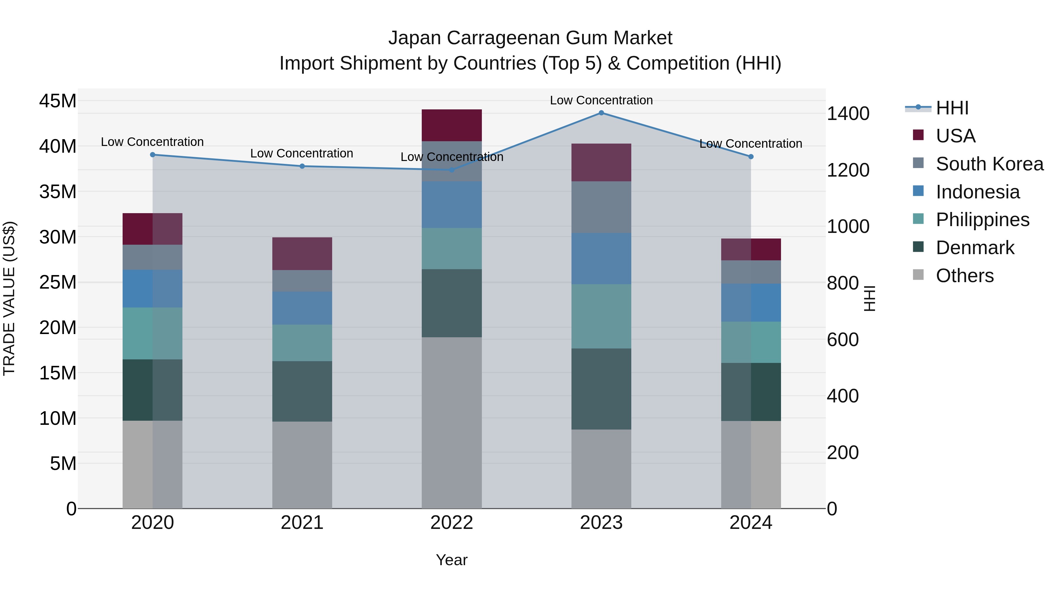 Japan Carrageenan Gum Market Import Shipment by Countries (Top 5) & Competition (HHI)