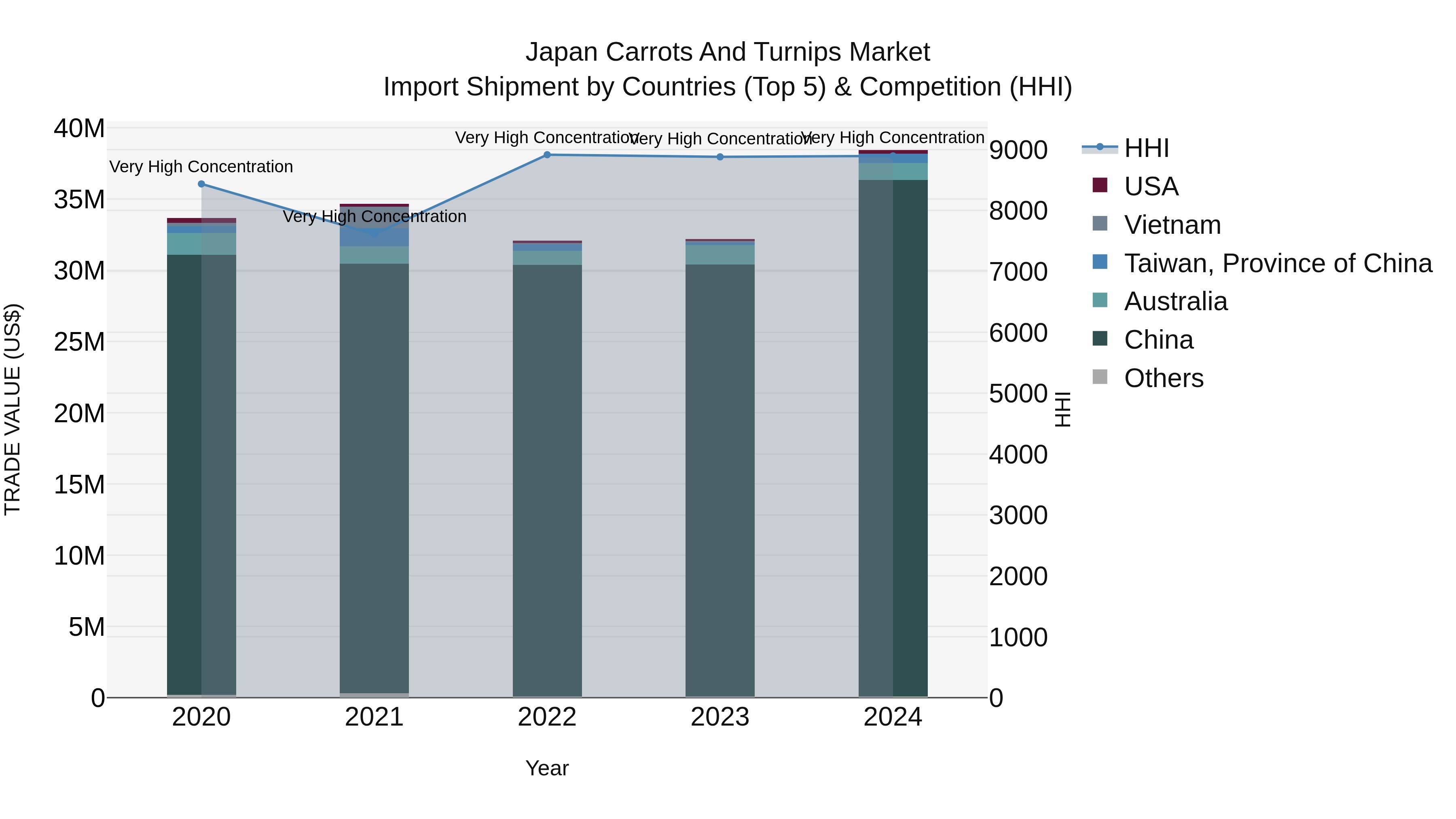 Japan Carrots And Turnips Market Import Shipment by Countries (Top 5) & Competition (HHI)