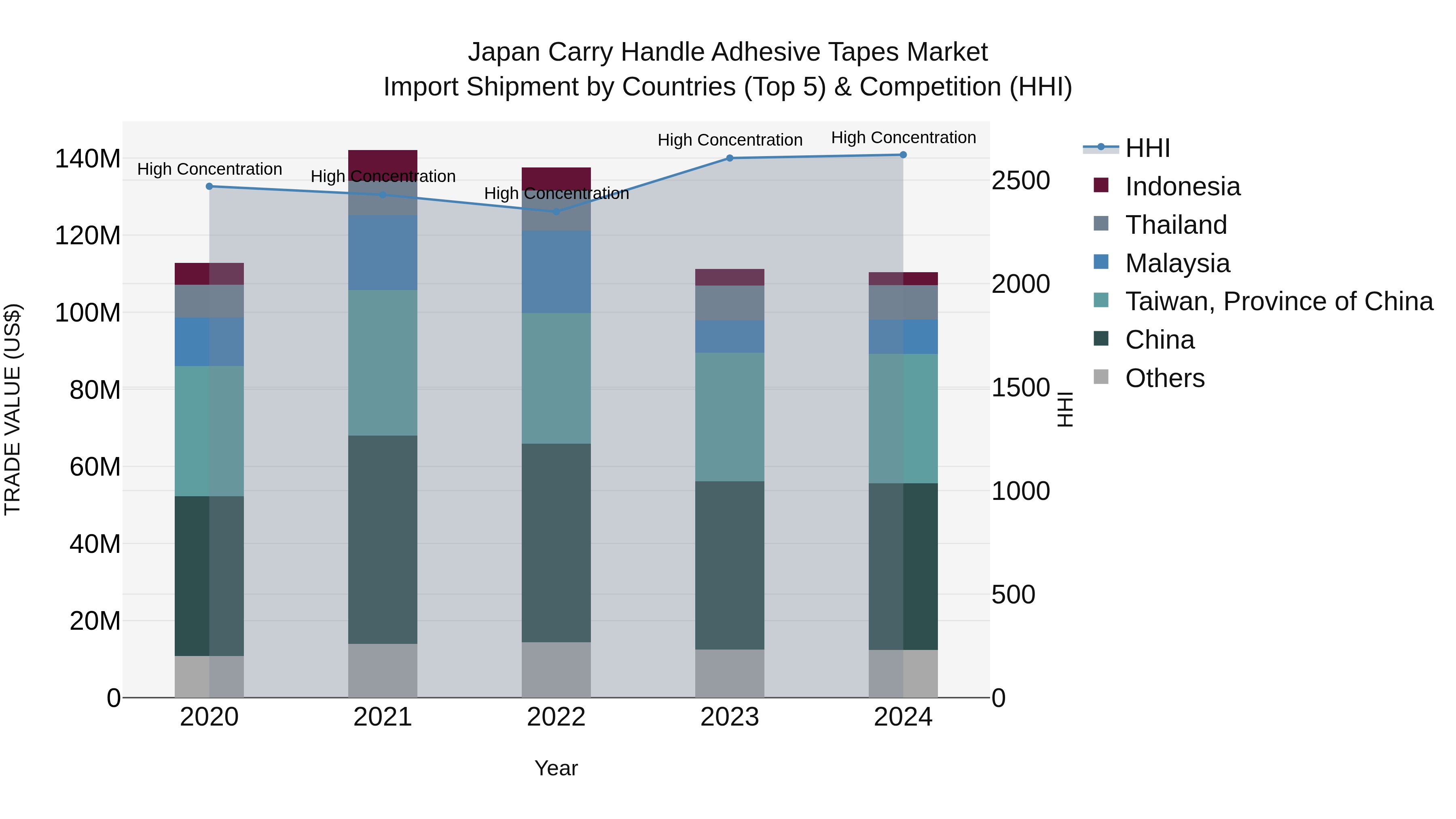 Japan Carry Handle Adhesive Tapes Market Import Shipment by Countries (Top 5) & Competition (HHI)
