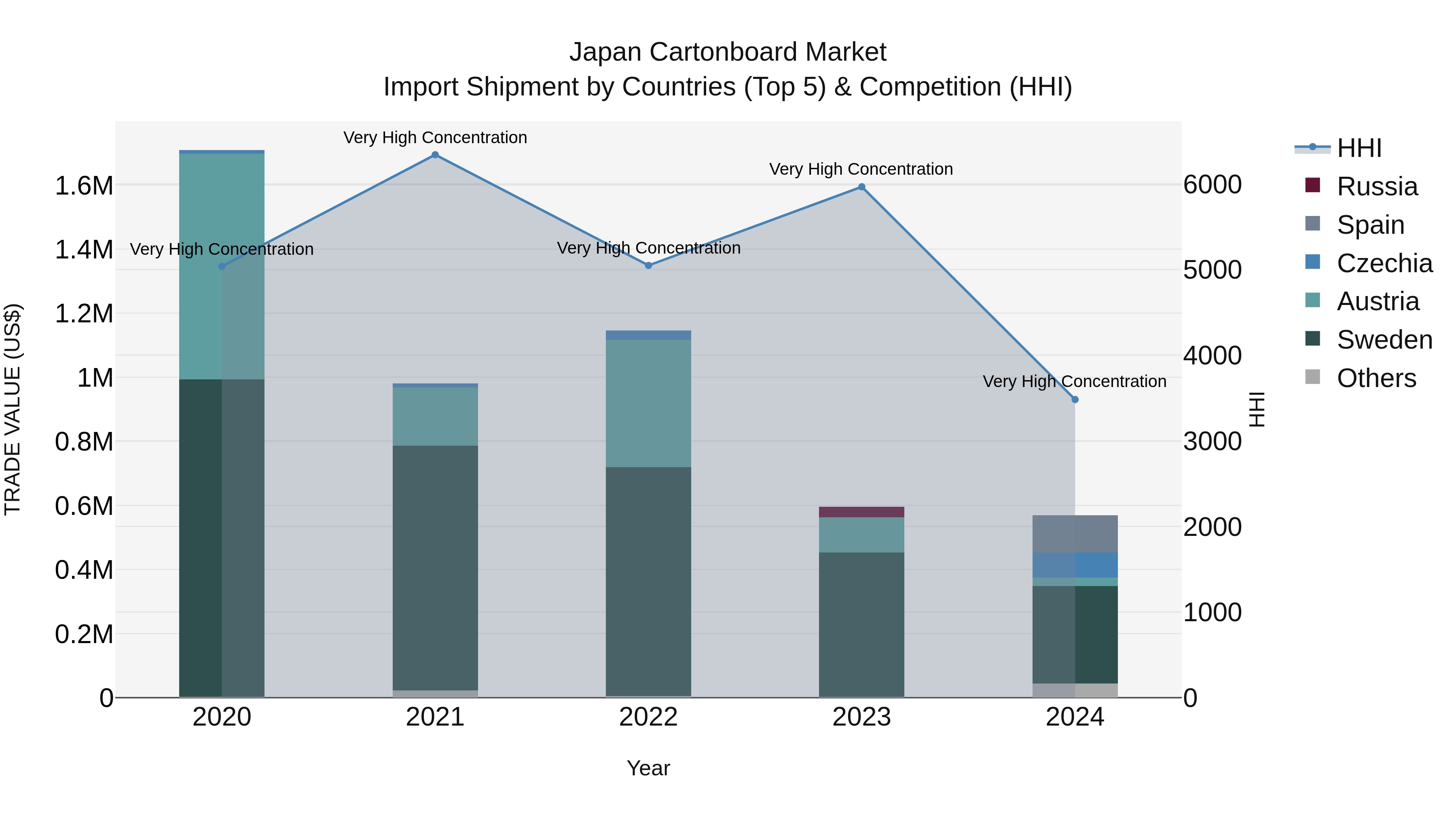 Japan Cartonboard Market Import Shipment by Countries (Top 5) & Competition (HHI)