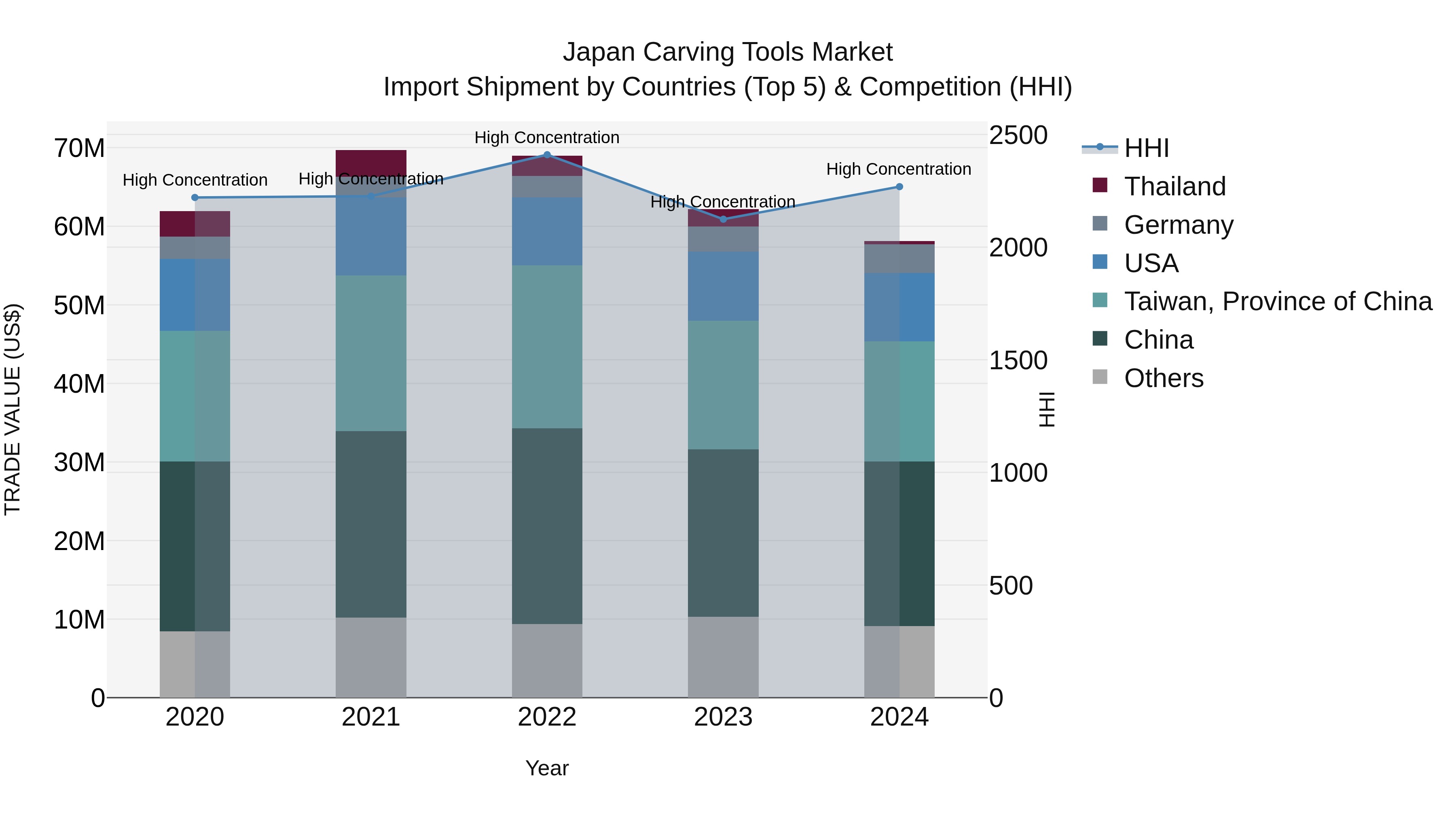Japan Carving Tools Market Import Shipment by Countries (Top 5) & Competition (HHI)