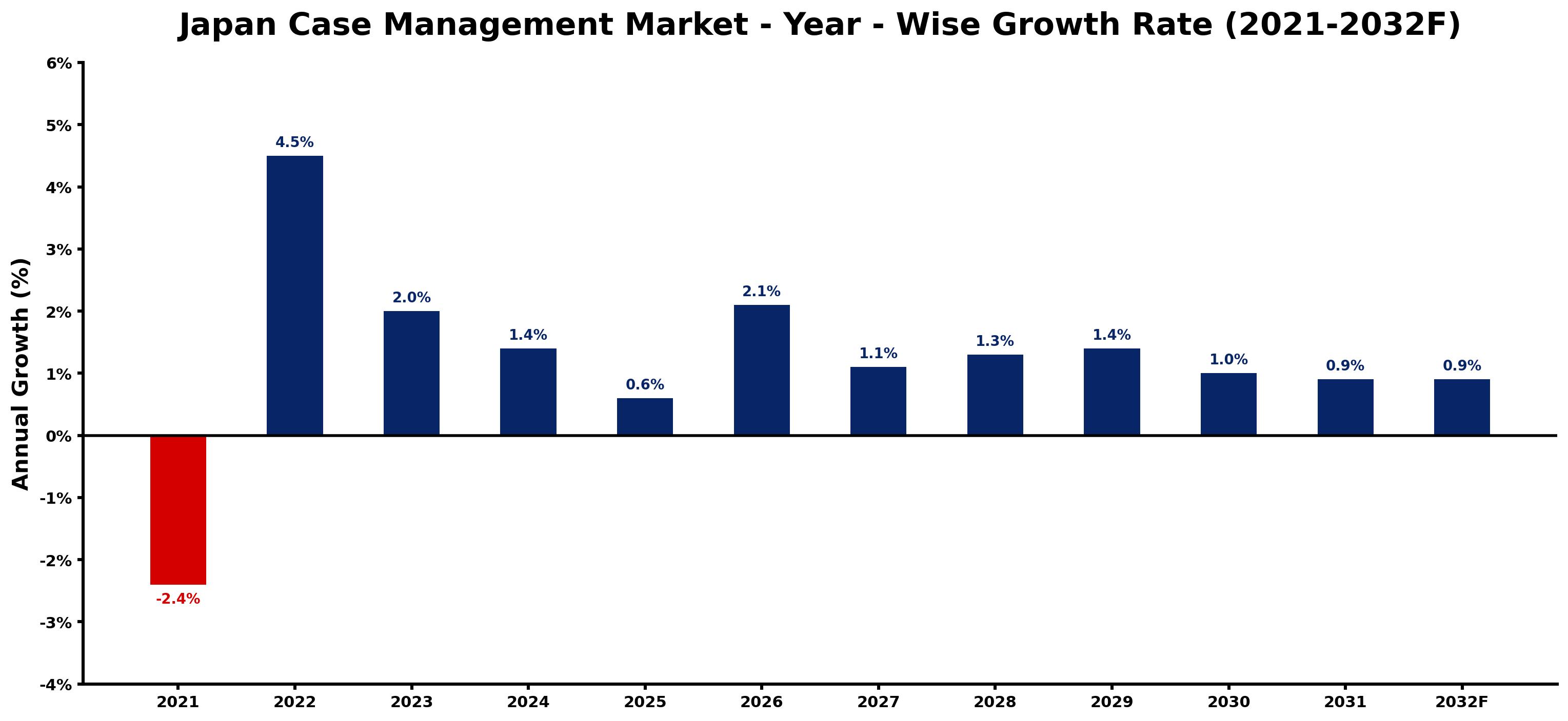Japan Case Management Market Year-wise Growth Rate and Key Drivers