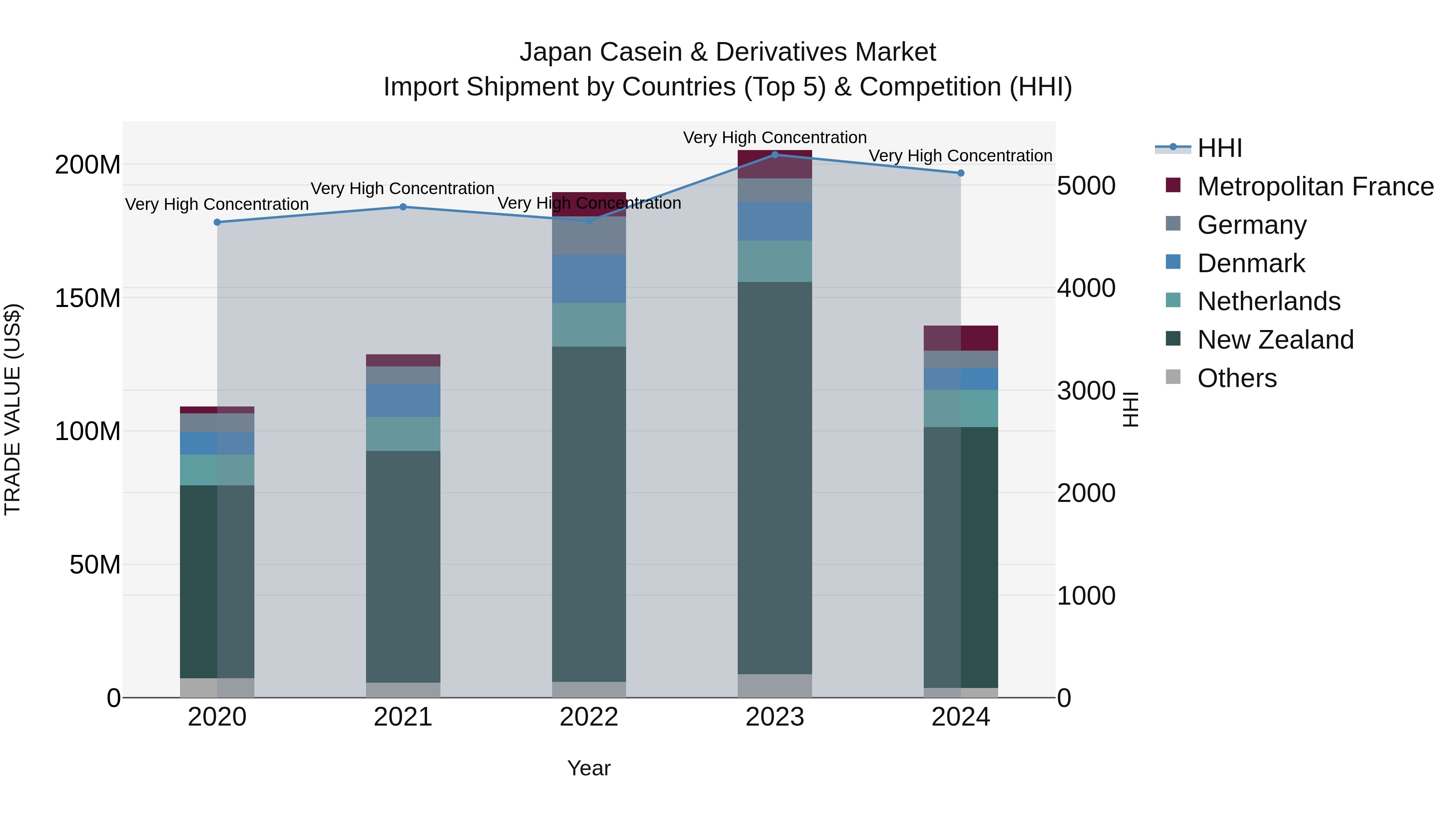 Japan Casein & Derivatives Market Import Shipment by Countries (Top 5) & Competition (HHI)